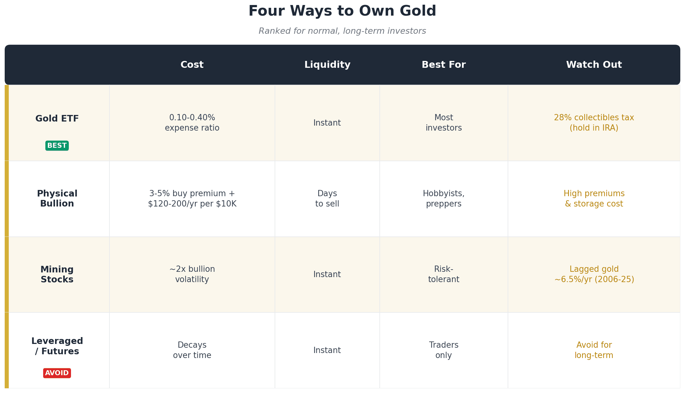 Comparison table infographic of four ways to own gold — gold ETFs, physical bullion, mining stocks, and leveraged futures — ranked by cost, liquidity, best use, and pitfalls for a 2026 gold portfolio allocation