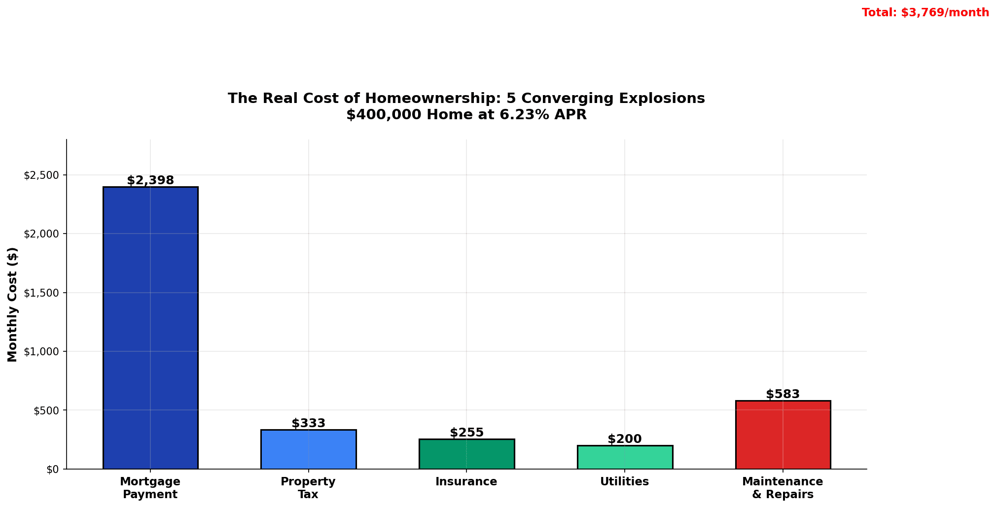 Five cost explosions breakdown showing mortgage payment property tax insurance utilities and maintenance for homeownership