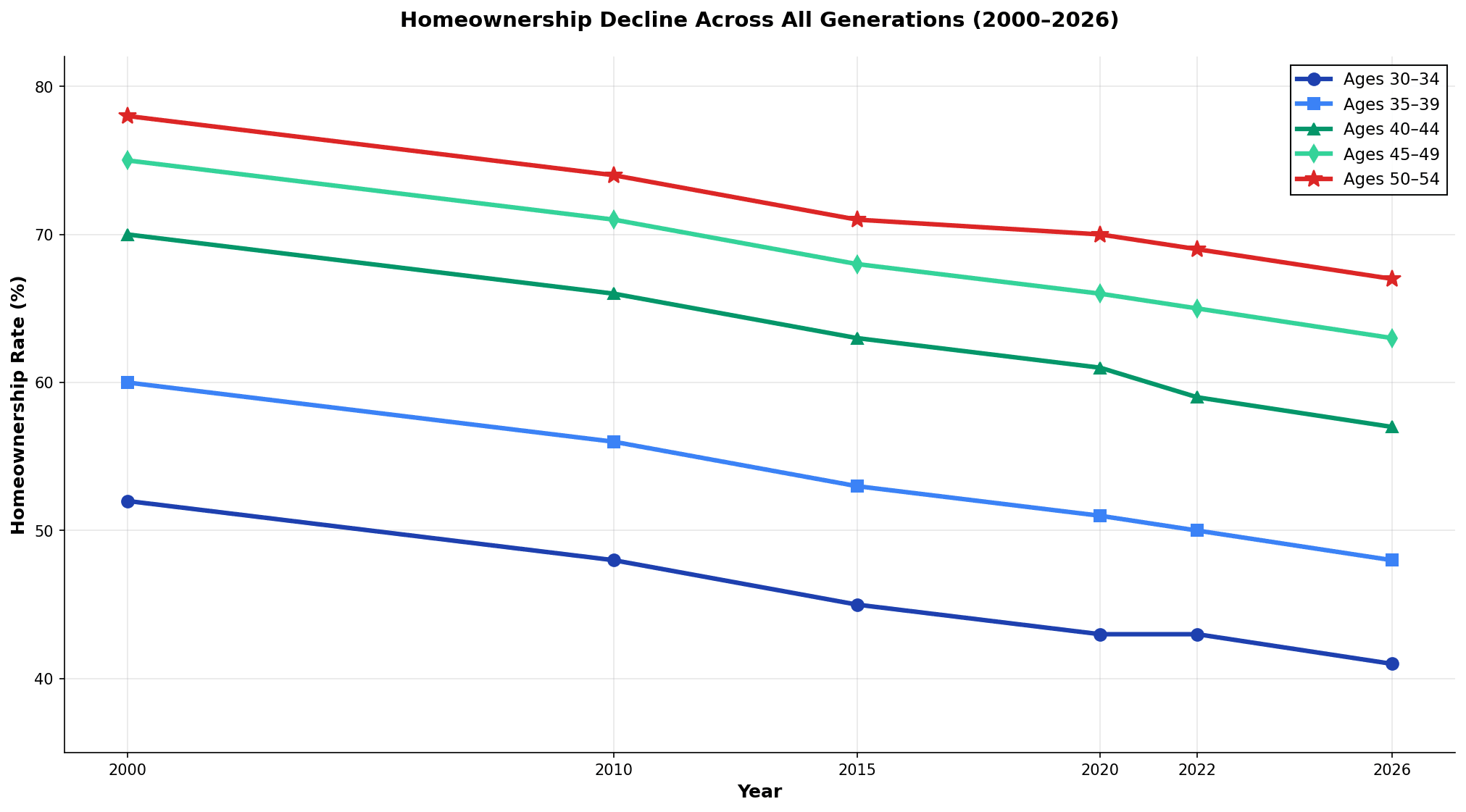 Homeownership decline by age cohort from 2000 to 2026 across all age groups