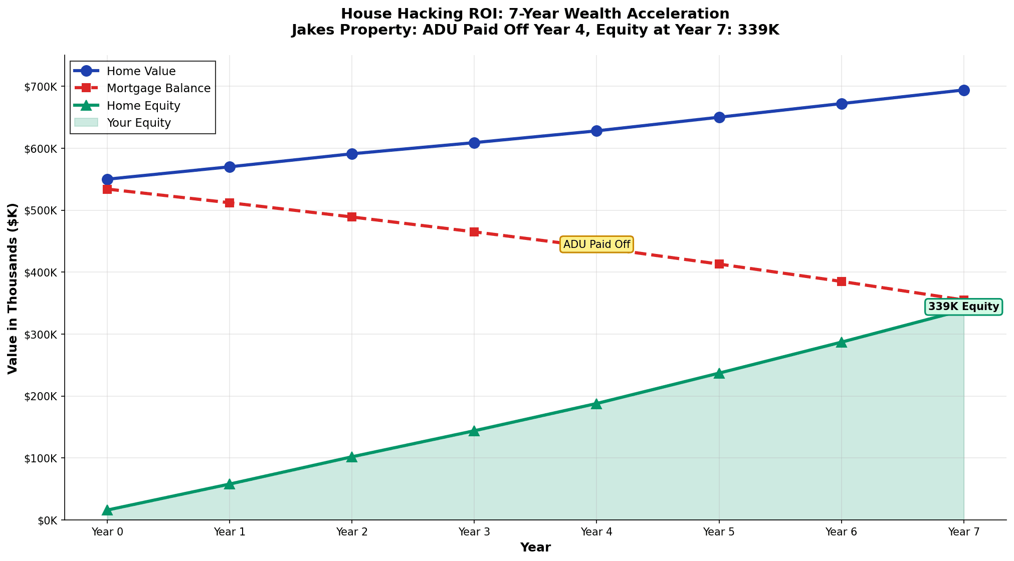 House hacking ROI timeline showing 7-year wealth acceleration with ADU payoff and equity growth trajectory