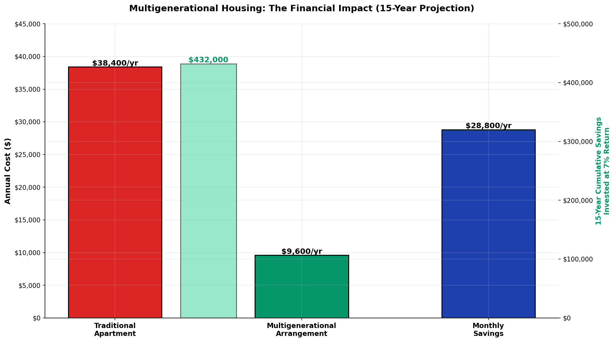 Multigenerational housing financial impact comparing apartment cost versus arrangement with 15-year savings projection