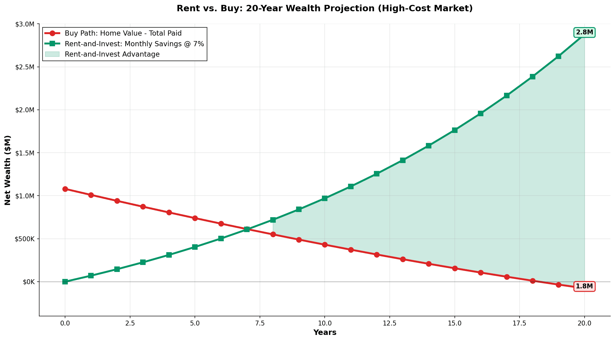 Rent versus buy 20-year wealth projection comparing home appreciation against invested savings returns