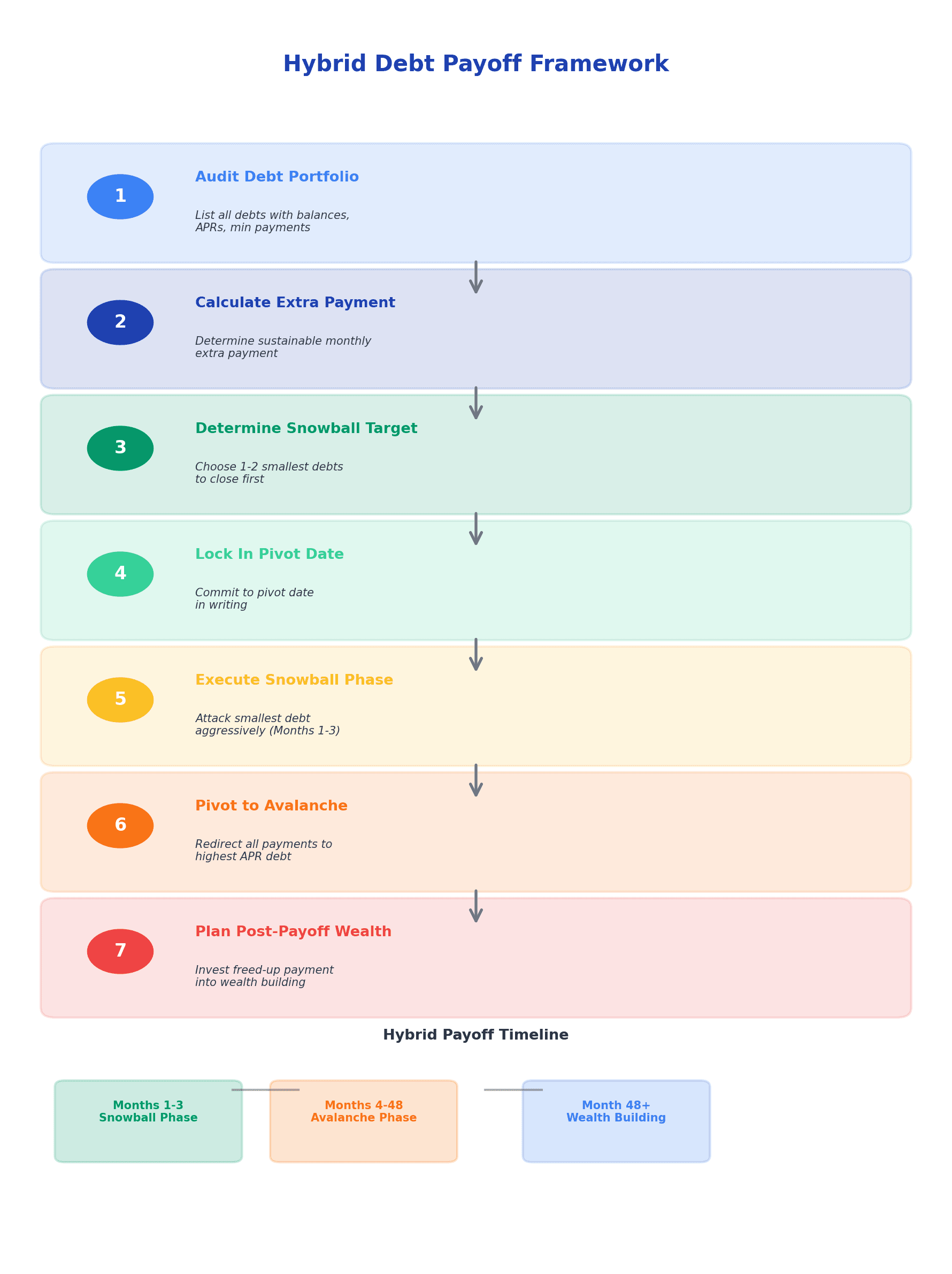 Seven-step hybrid debt payoff framework showing audit, calculate payment, determine snowball target, lock pivot date, execute snowball phase, pivot to avalanche, and plan post-payoff wealth building with timeline of months 1-3 snowball, months 4-48 avalanche, and month 48+ wealth building