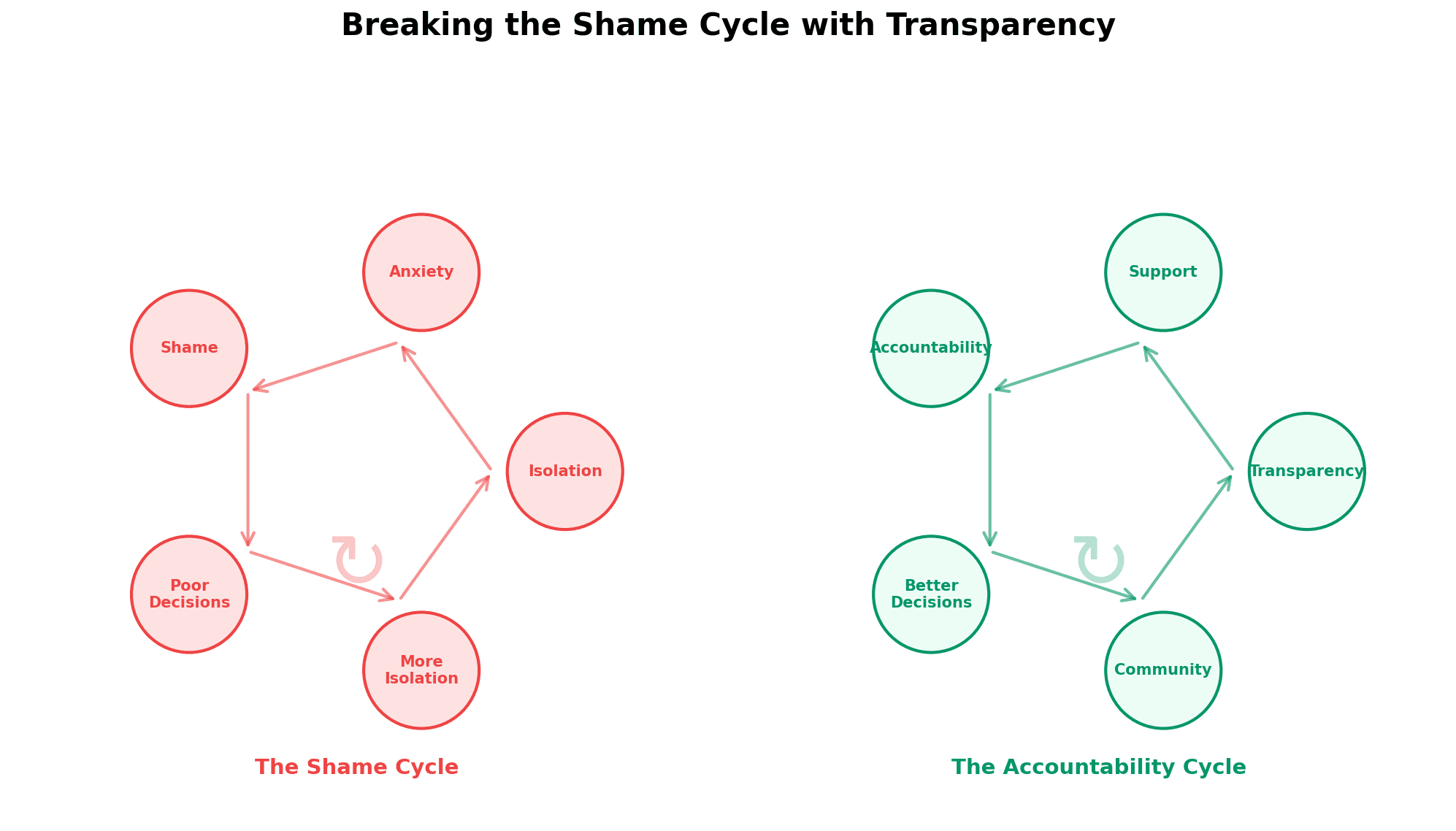 Psychology cycle: shame cycle (isolation → anxiety → shame → poor decisions → isolation) vs accountability cycle (transparency → support → accountability → better decisions → community)