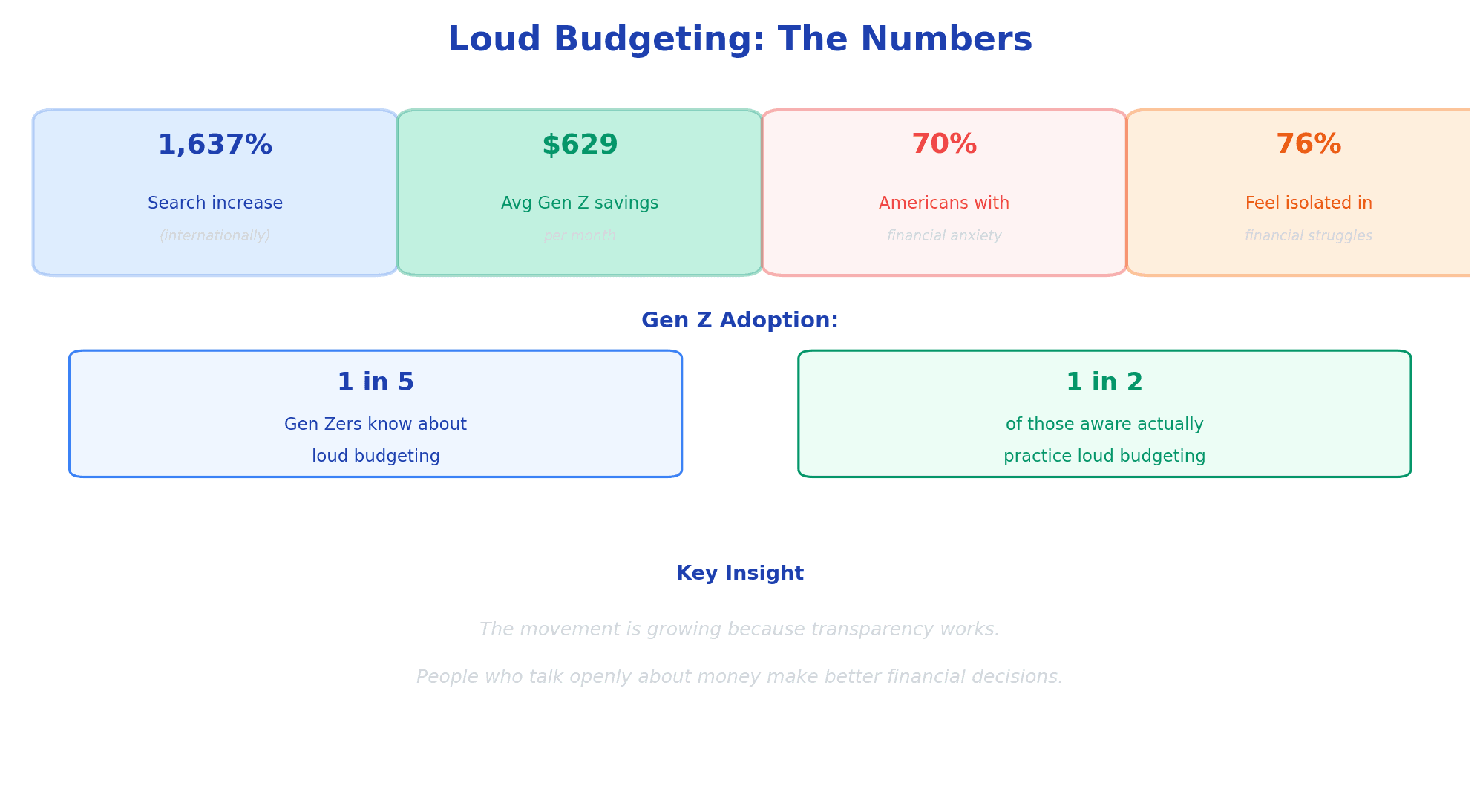 Loud budgeting statistics: 1,637% search increase, $629 monthly Gen Z savings, 70% financial anxiety, 76% feeling isolated