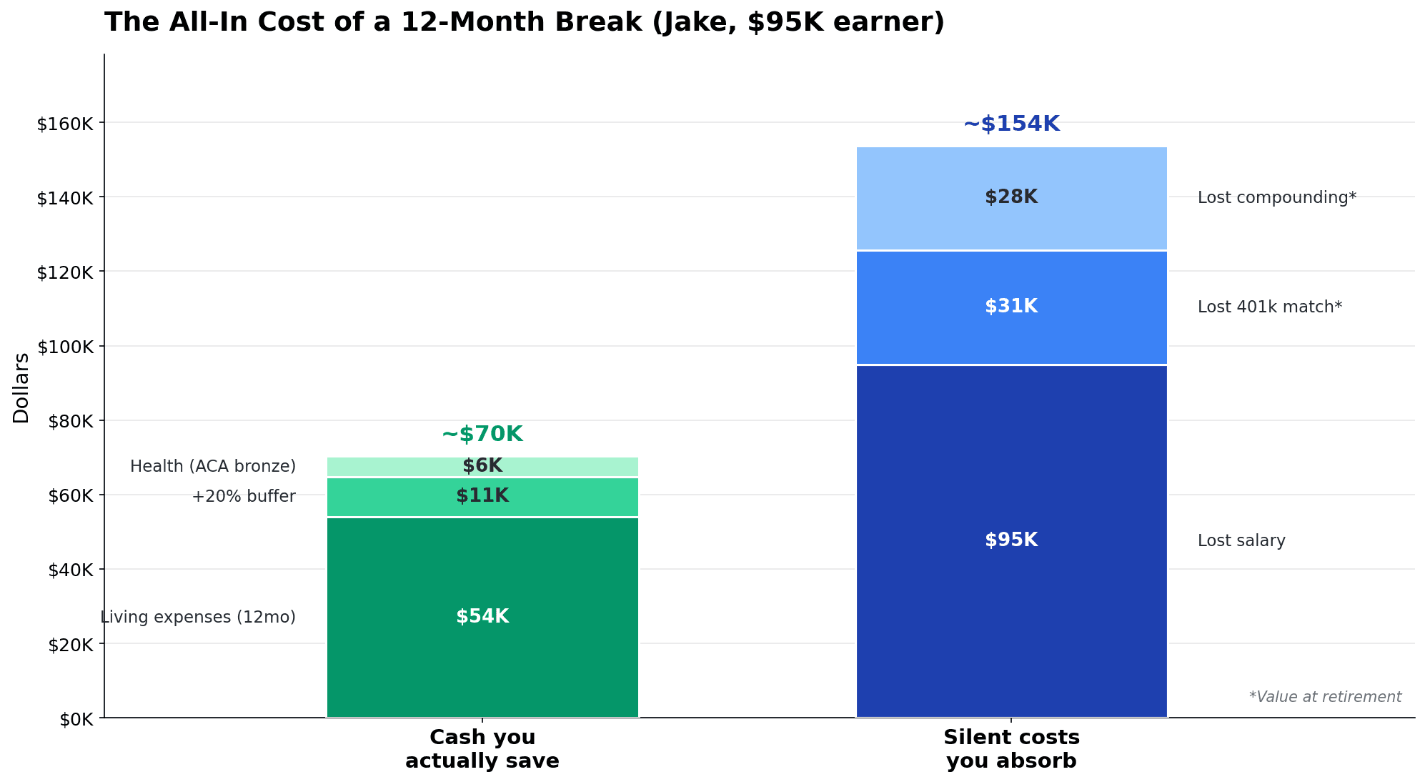 Stacked bar chart comparing the cash you save for a 12-month micro-retirement ($70K) against the silent costs you absorb — lost salary, 401k match and compounding ($154K)