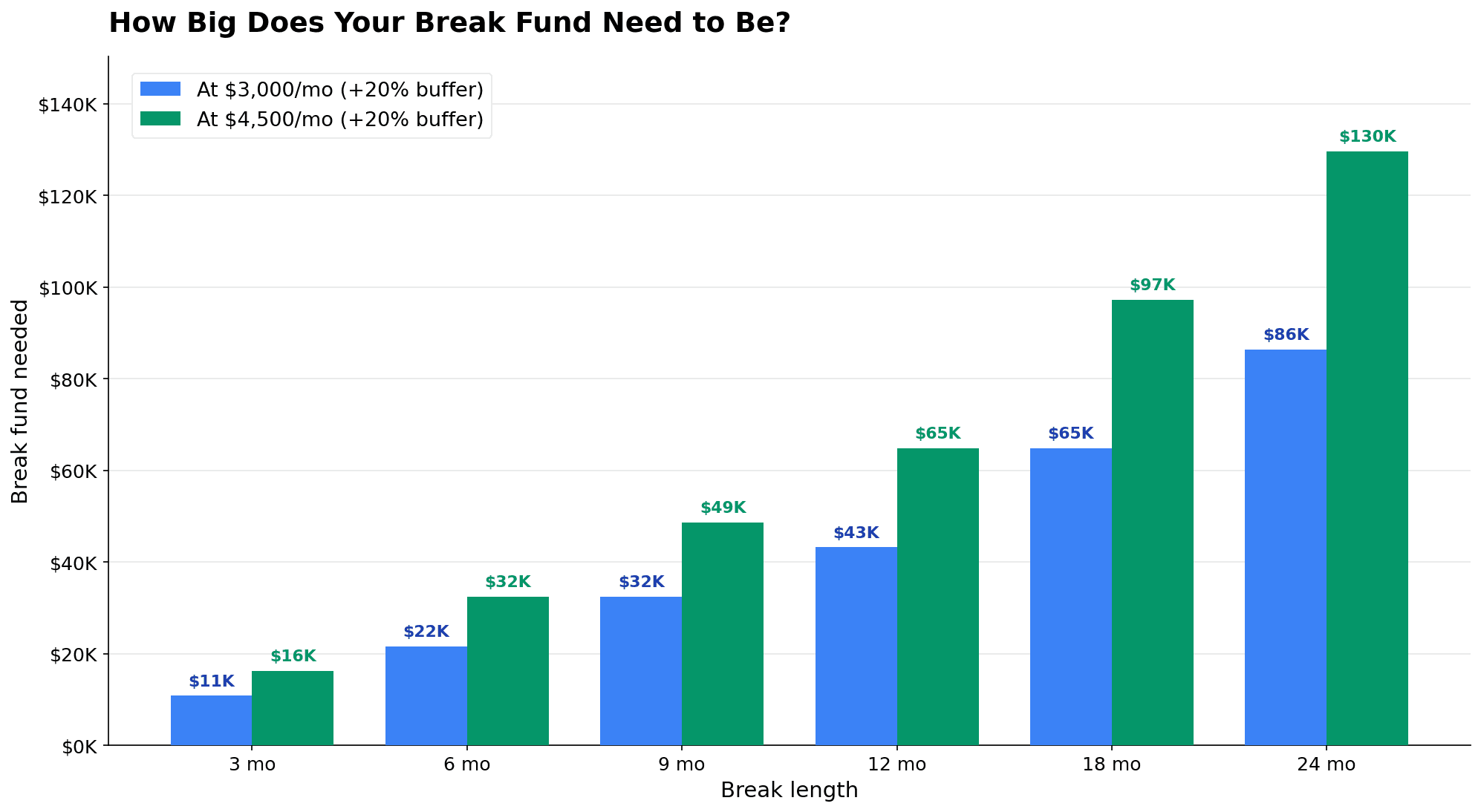 Grouped bar chart showing the micro-retirement break fund needed by break length, from $11K for 3 months to $130K for 24 months, at two monthly spending levels plus a 20% buffer