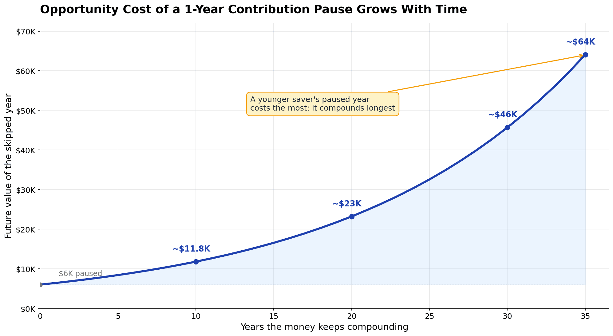 Line chart of the compound opportunity cost of a micro-retirement: pausing one year of retirement contributions, $6K grows to about $64K over 35 years at 7%, so a younger saver loses the most