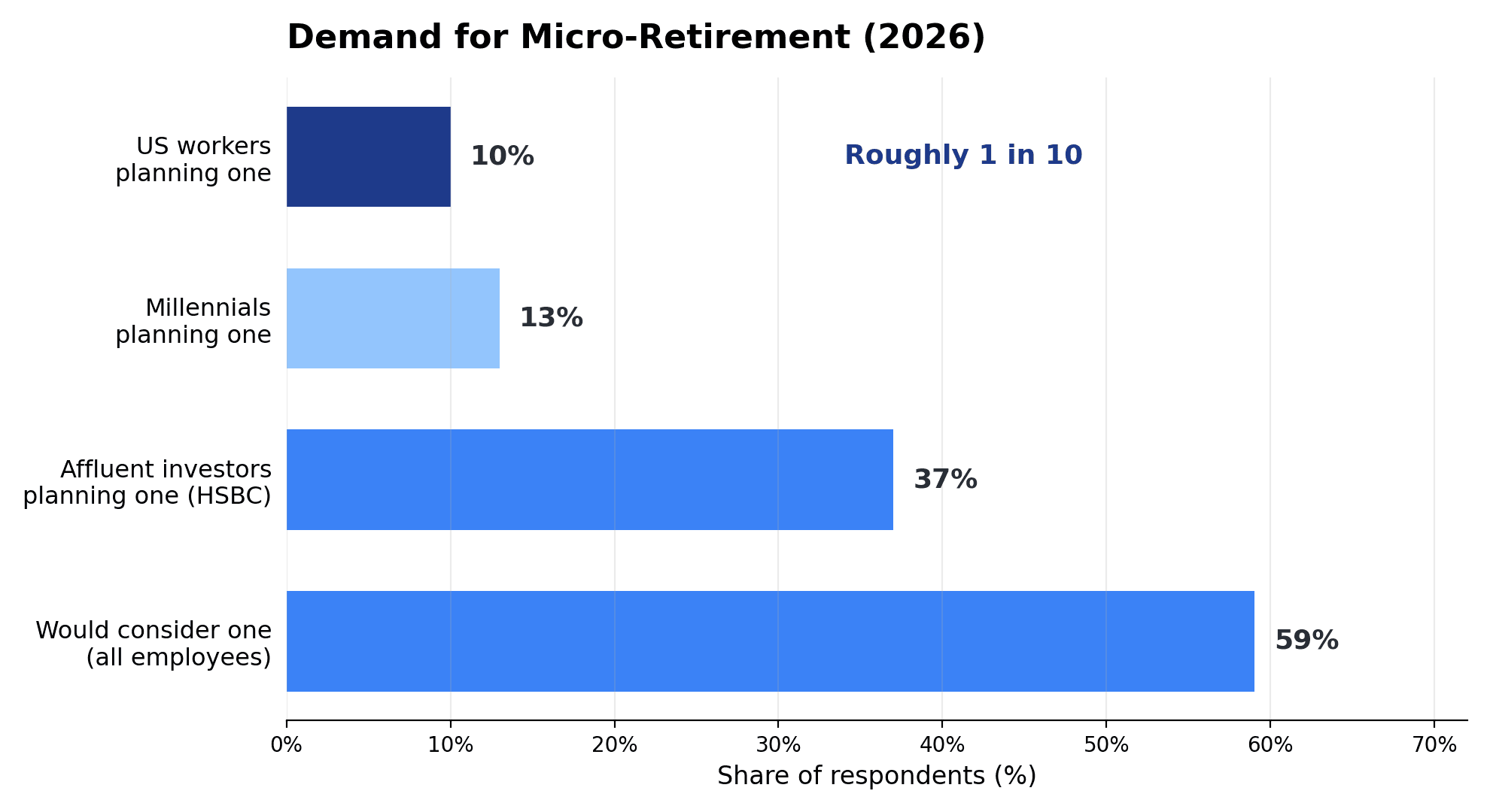 Bar chart of 2026 micro-retirement demand: about 1 in 10 US workers are planning a mid-career break, 13% of millennials are planning one, 37% of affluent investors plan a mini-retirement, and 59% of all employees would consider one