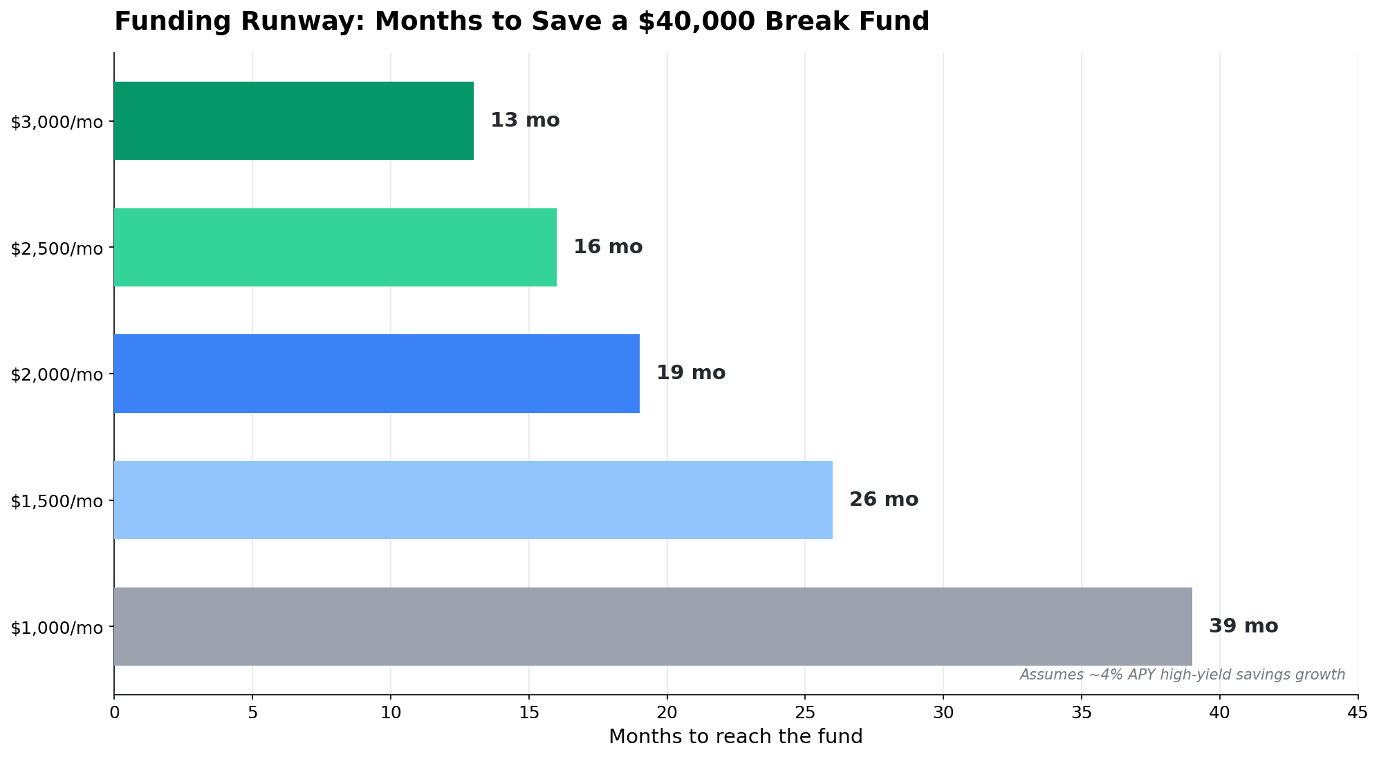 Horizontal bar chart of the savings runway to build a $40,000 micro-retirement break fund: 13 months at $3,000/mo down to 39 months at $1,000/mo