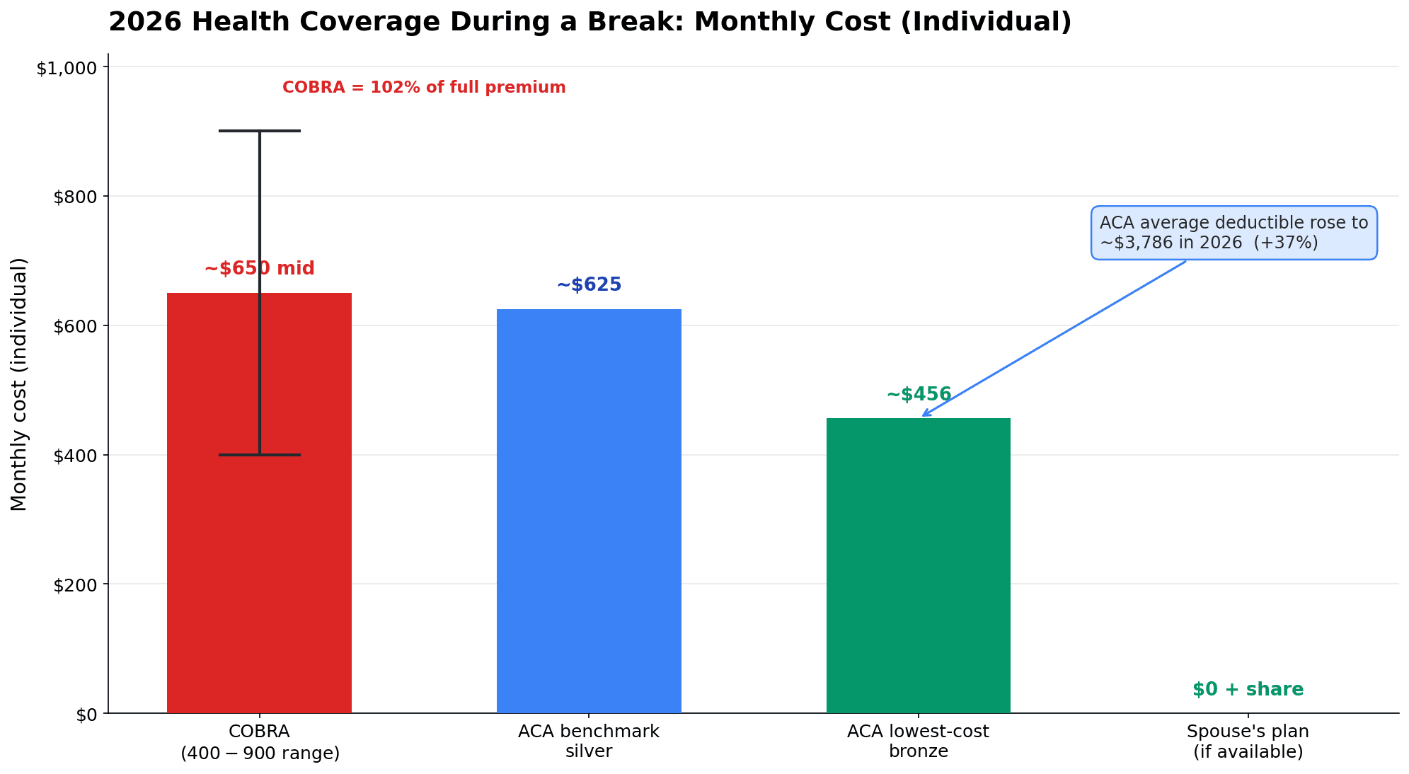 Bar chart of 2026 health coverage costs during a career break: COBRA $400-$900, ACA benchmark silver ~$625, ACA bronze ~$456, and a spouse plan as the cheapest option