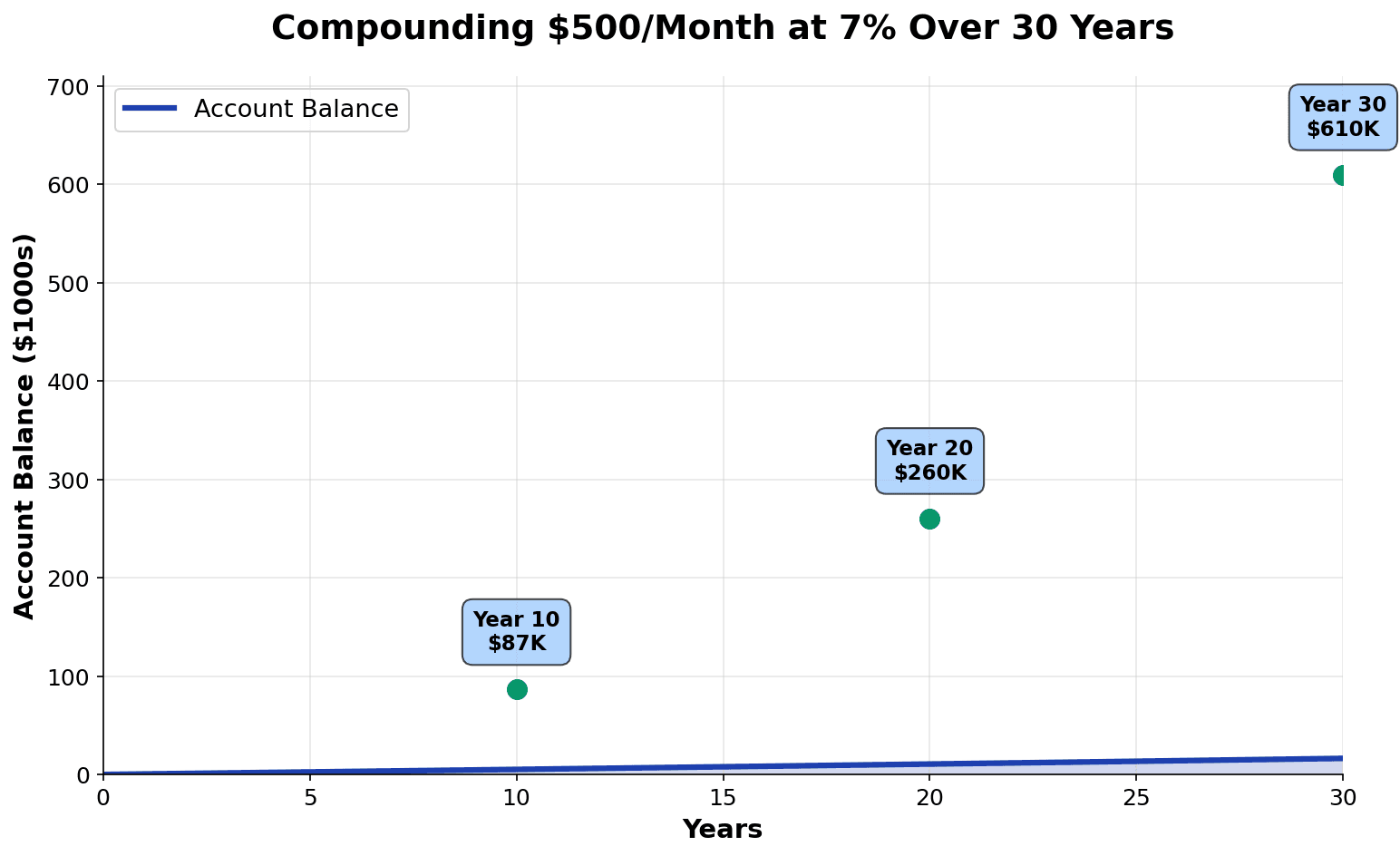 Line chart showing $500/month compounding at 7% annual returns over 30 years reaching $613K