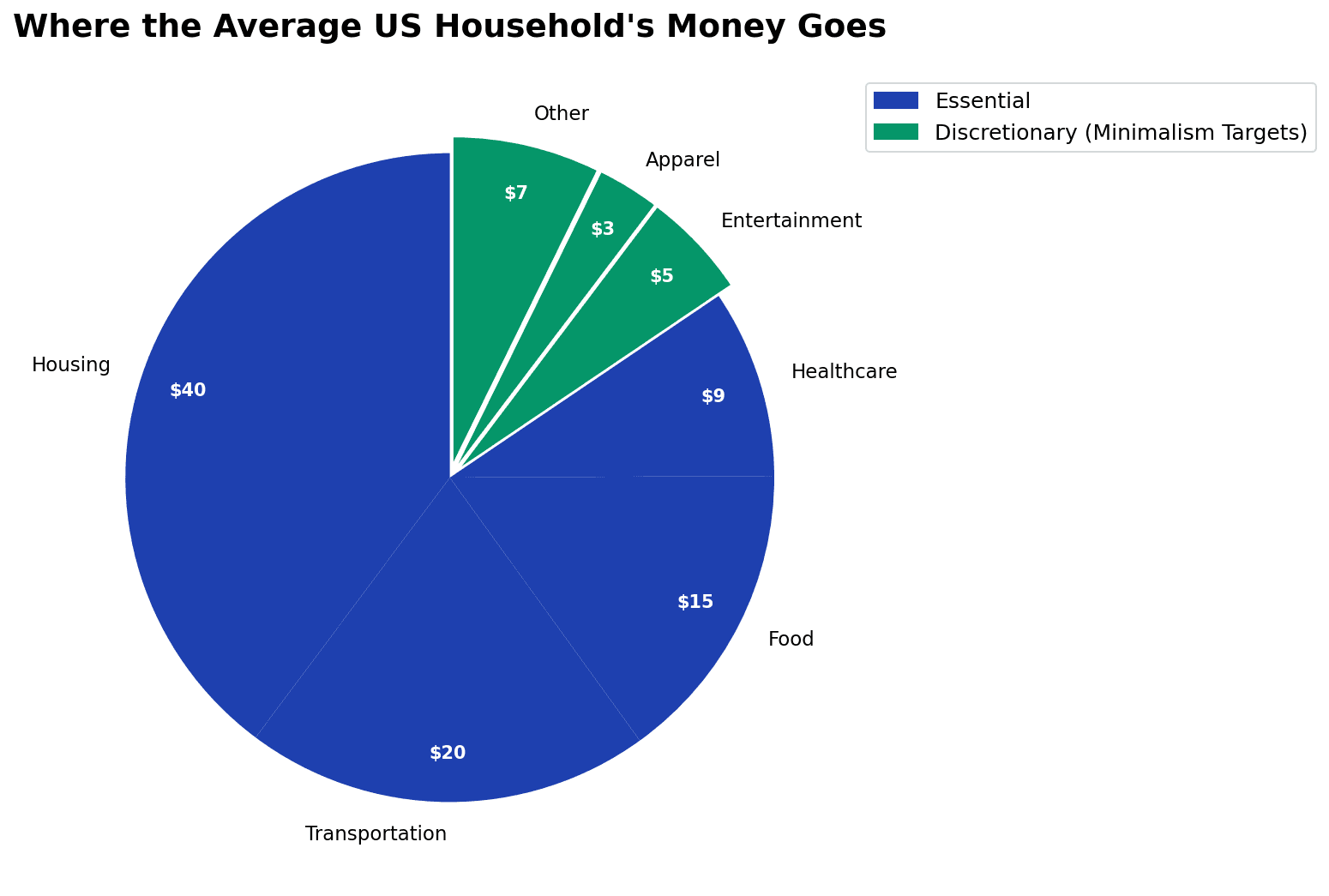Donut chart of average US household monthly spending by category with discretionary items highlighted