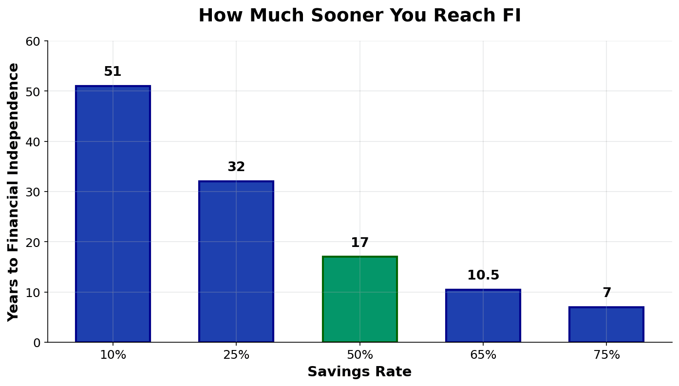 Bar chart showing savings rate vs years to FI (10%-75% savings rates, 51-7 years to financial independence)