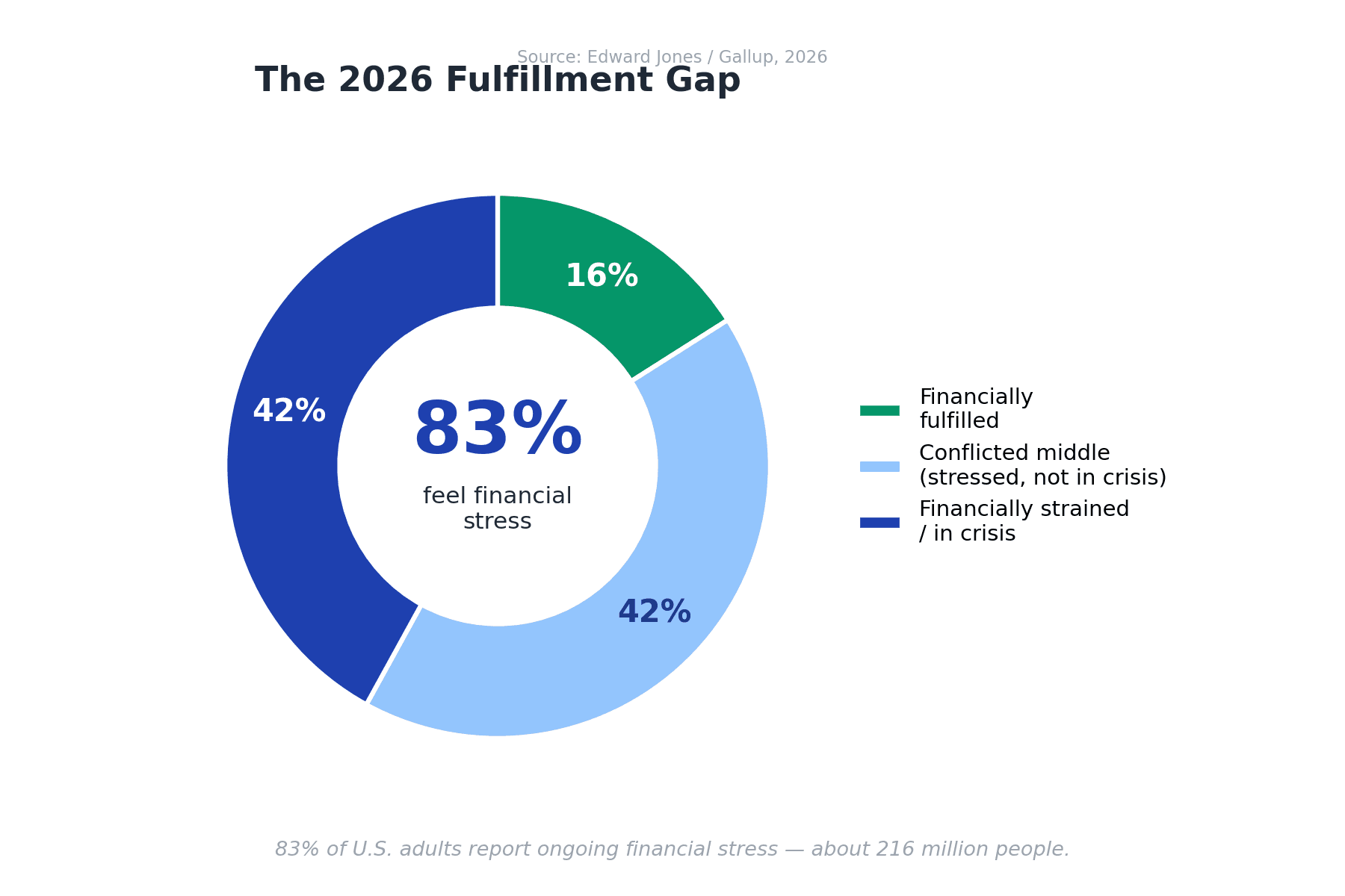 Donut chart of the 2026 Edward Jones Gallup fulfillment gap showing only 16 percent of US adults financially fulfilled while 83 percent or 216 million report money stress