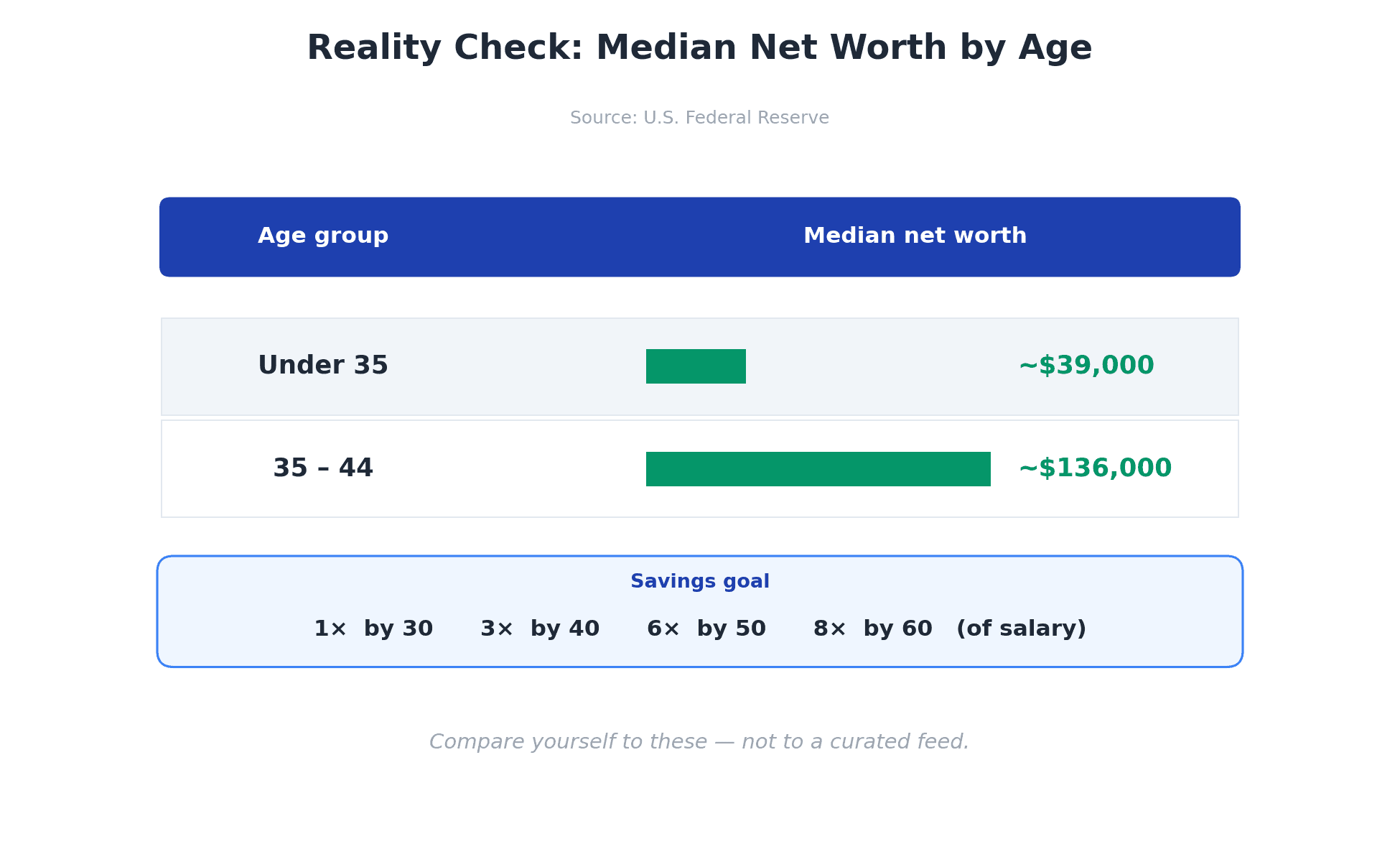 Reality check table of median net worth by age from the Federal Reserve: about $39,000 under 35 and $136,000 for ages 35-44 with savings goal benchmarks by decade
