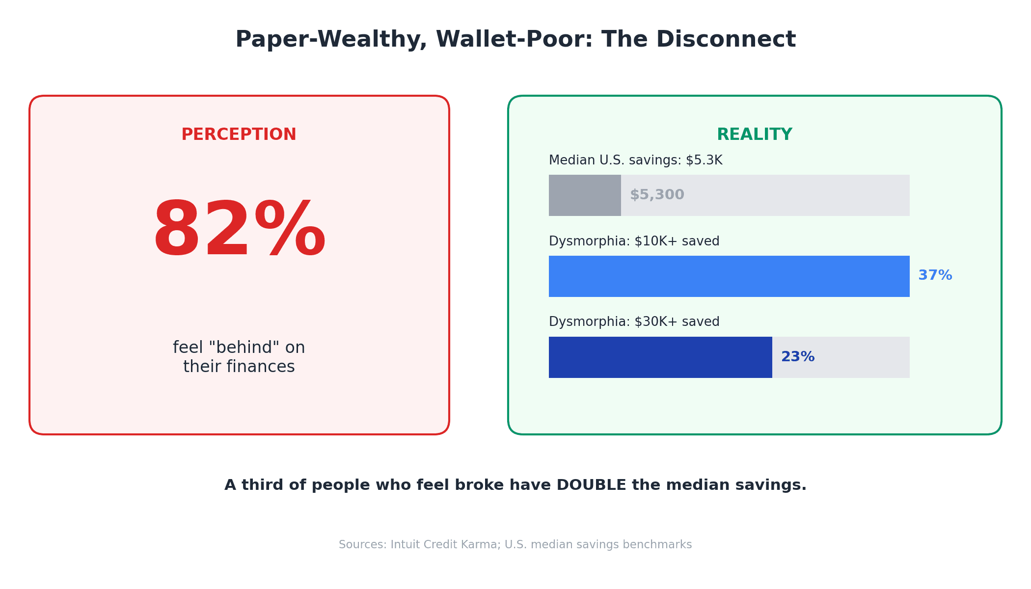 Money dysmorphia perception versus reality infographic: 82 percent feel behind on finances while 37 percent have over $10K saved and median US savings is just $5,300