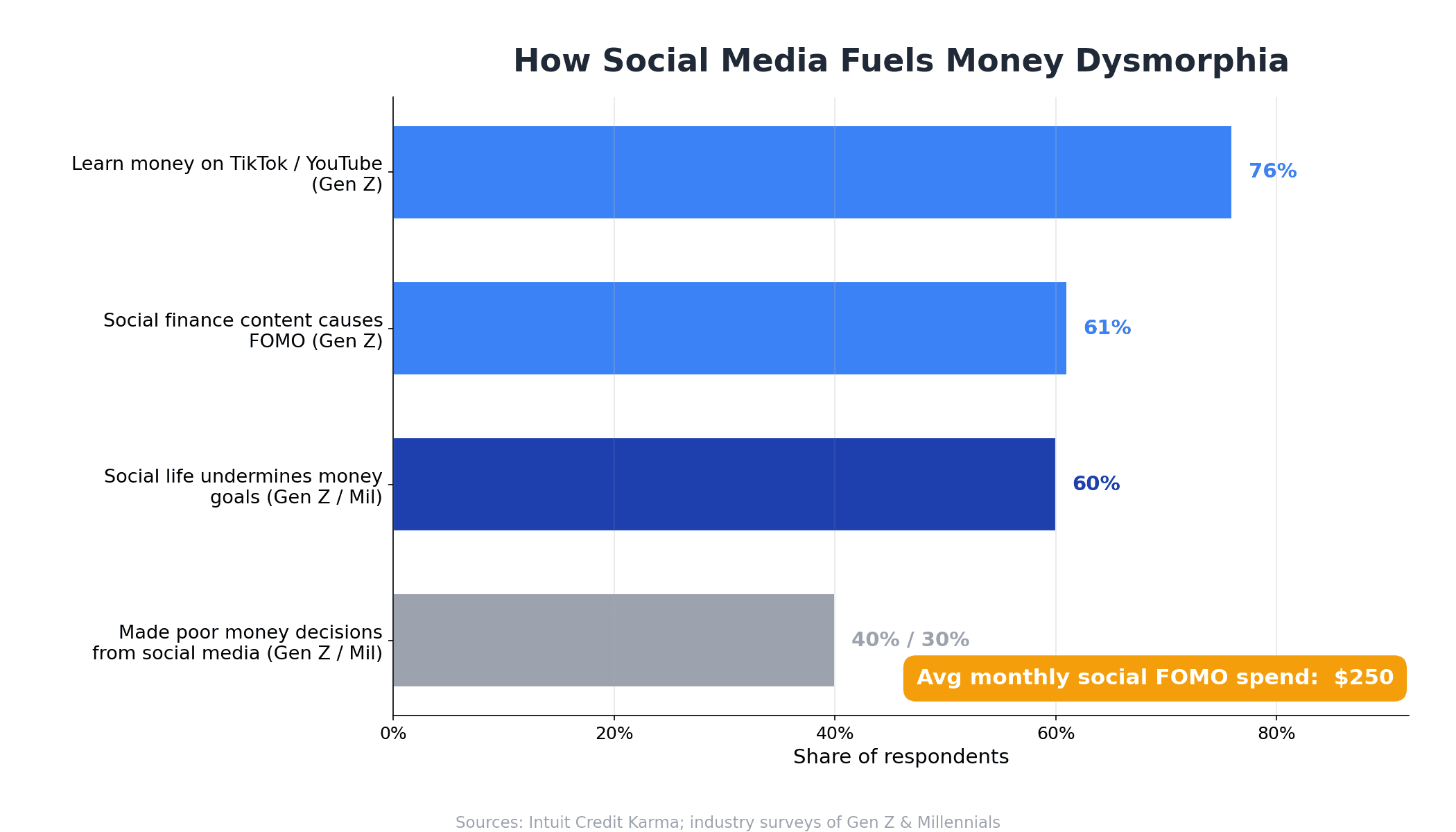 Bar chart of how social media fuels money dysmorphia: 76 percent of Gen Z learn money on TikTok and YouTube, 61 percent feel FOMO, $250 average monthly FOMO spending