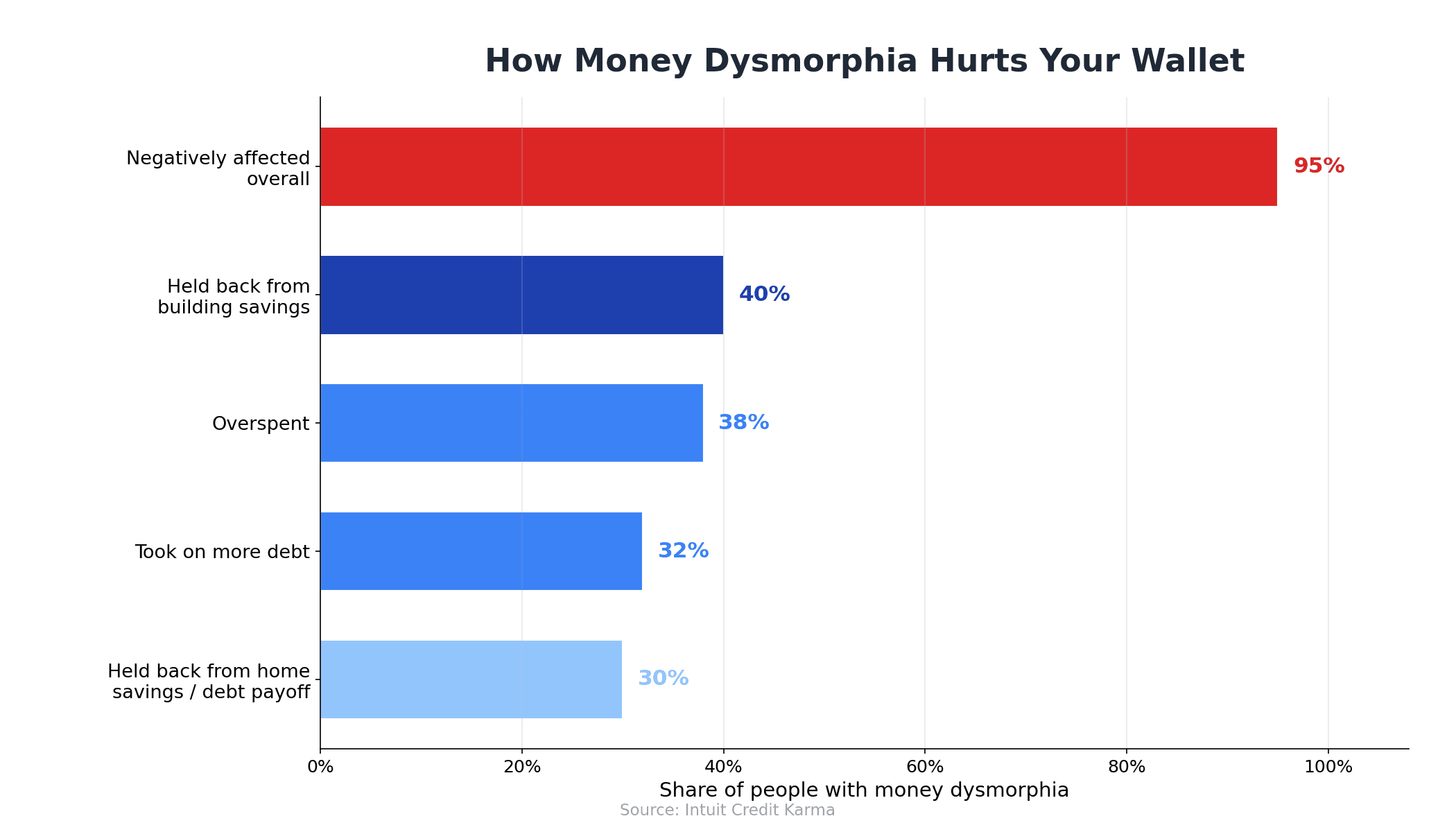 Credit Karma bar chart of how money dysmorphia hurts your wallet: 95 percent negatively affected, 40 percent held back from saving, 38 percent overspent, 32 percent took on debt