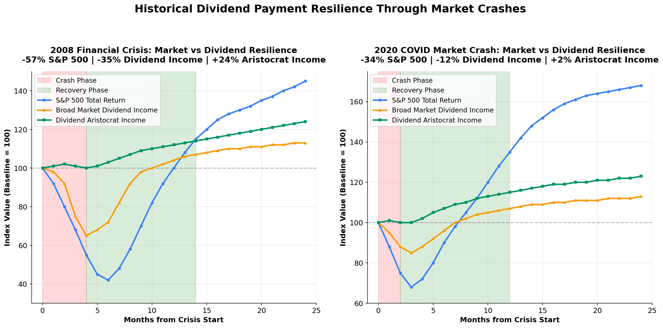 Historical dividend payment resilience chart comparing S&P 500 total return versus dividend income and dividend aristocrat income through 2008 financial crisis and 2020 COVID crash - dividend aristocrats maintain or grow through market downturns