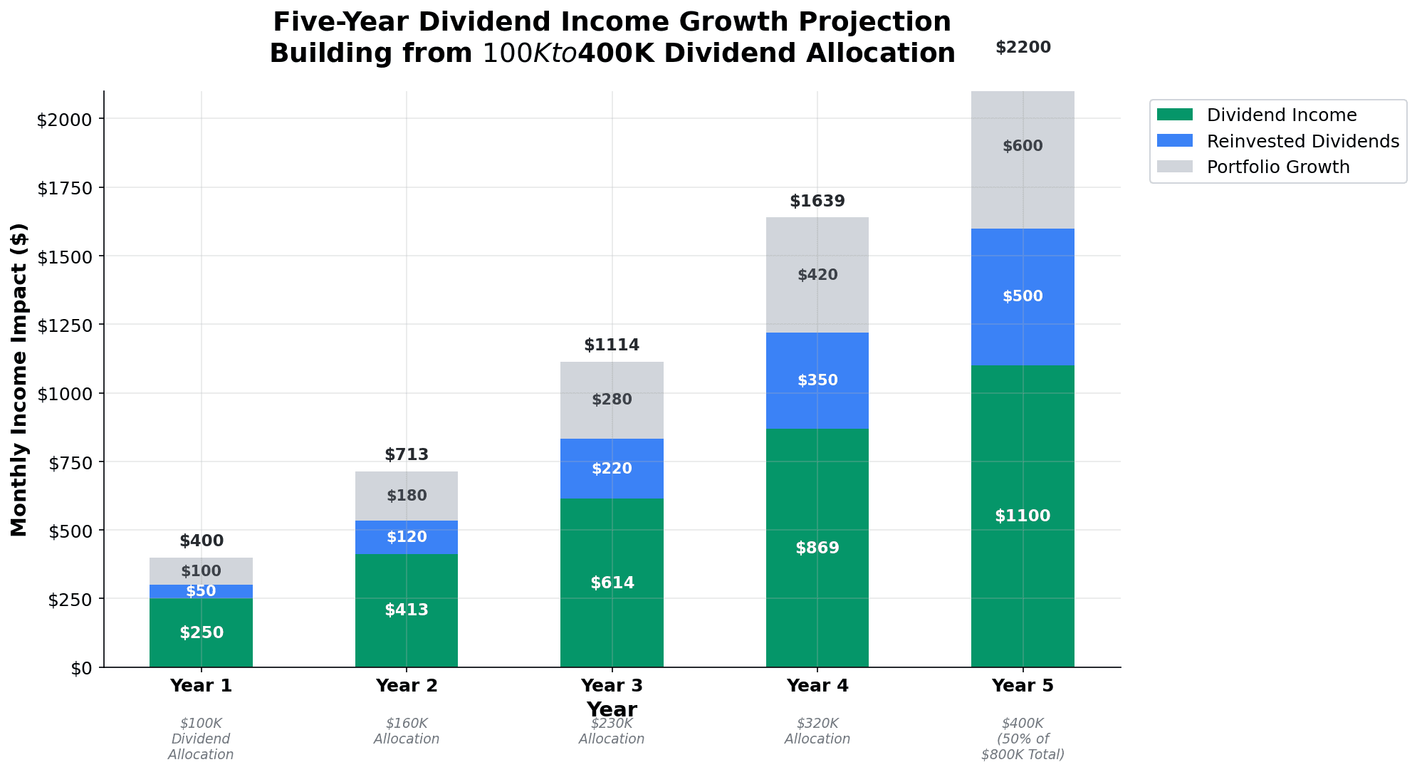 Five-year dividend income growth projection for monthly dividend FIRE strategy - from $300 per month Year 1 to $2000 per month Year 5, showing dividend allocation growth from $100K to $400K with stacked bars for dividend income, reinvested dividends, and portfolio growth