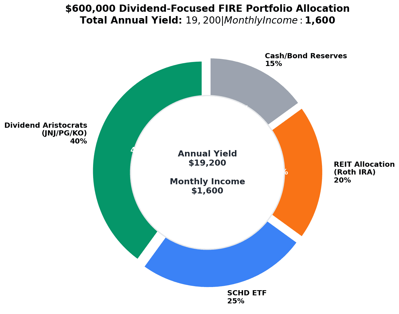 Portfolio allocation pie chart for $600000 monthly dividend FIRE strategy - 40% Dividend Aristocrats JNJ PG KO, 25% SCHD ETF, 20% REIT allocation, 15% Cash Bond reserves - $1600 monthly income