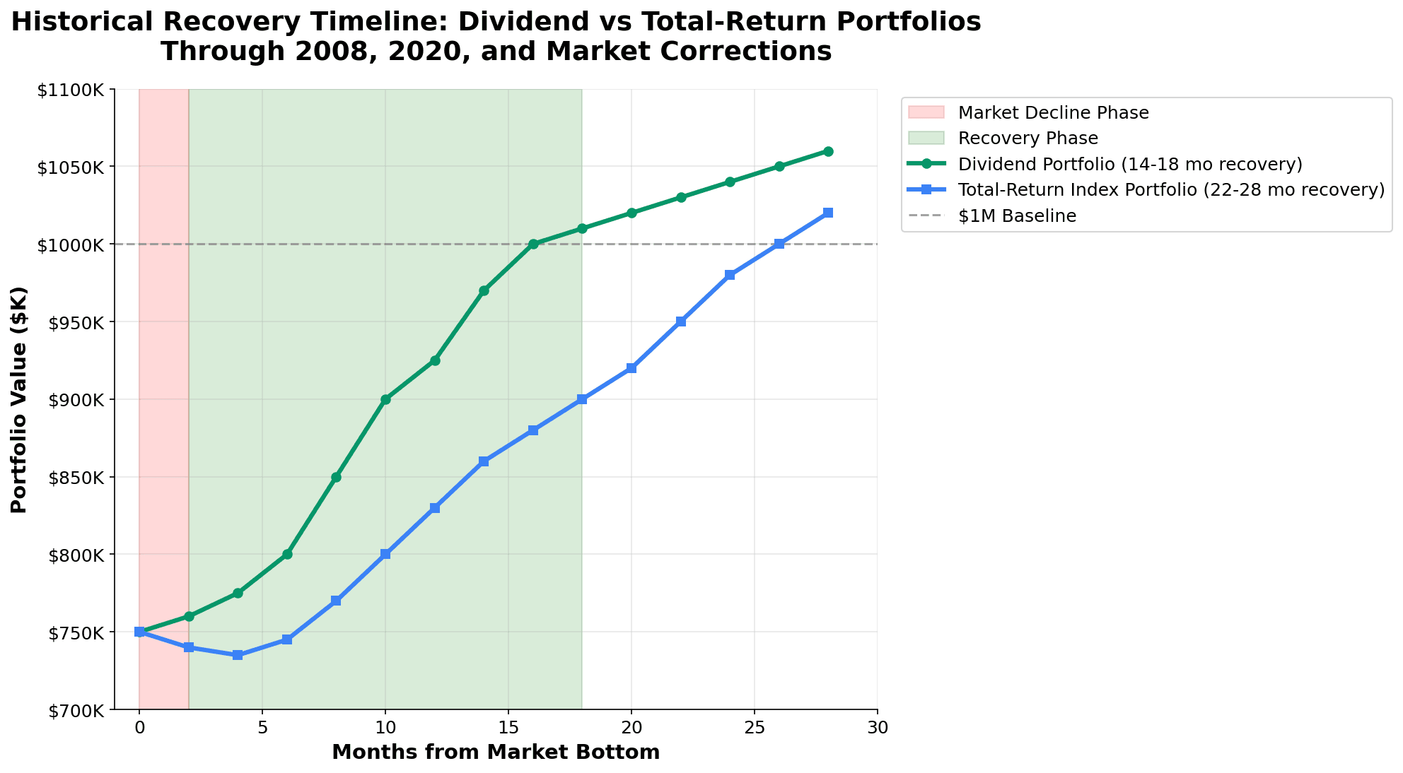 Historical recovery timeline comparing dividend-heavy portfolios versus total-return index portfolios through 2008 financial crisis, 2020 COVID crash, and market corrections - shows dividend portfolio recovering 2x faster in 14-18 months