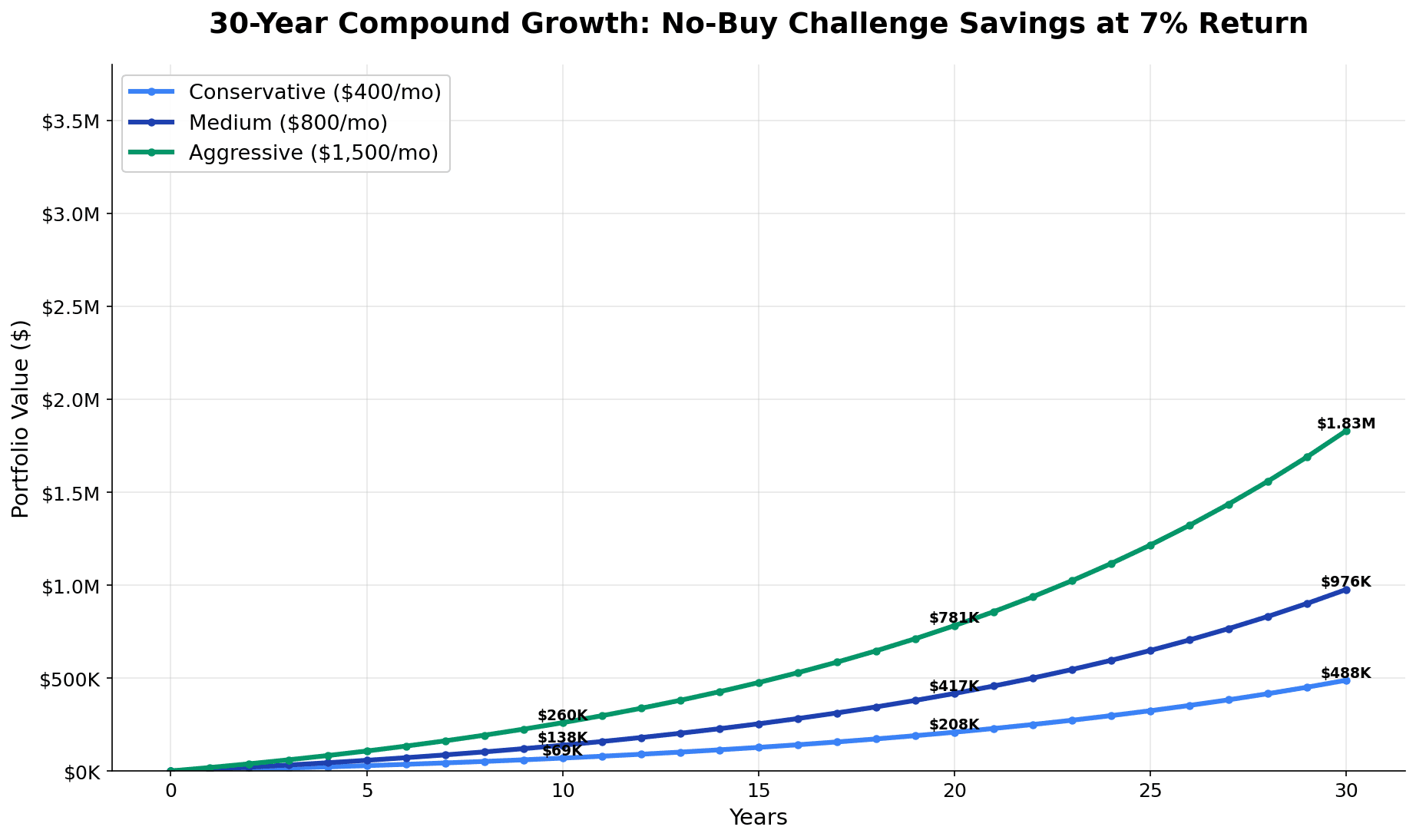 30-year compound growth chart comparing conservative $400/month, medium $800/month, and aggressive $1,500/month savings scenarios at 7% annual return