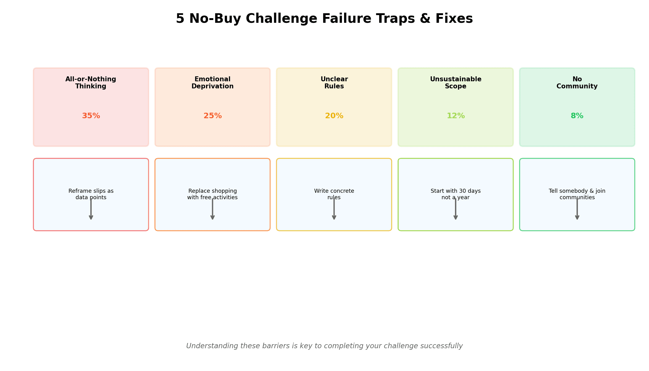 Five no-buy challenge failure traps and their fixes: All-or-Nothing Thinking (35%), Emotional Deprivation (25%), Unclear Rules (20%), Unsustainable Scope (12%), and No Community (8%)