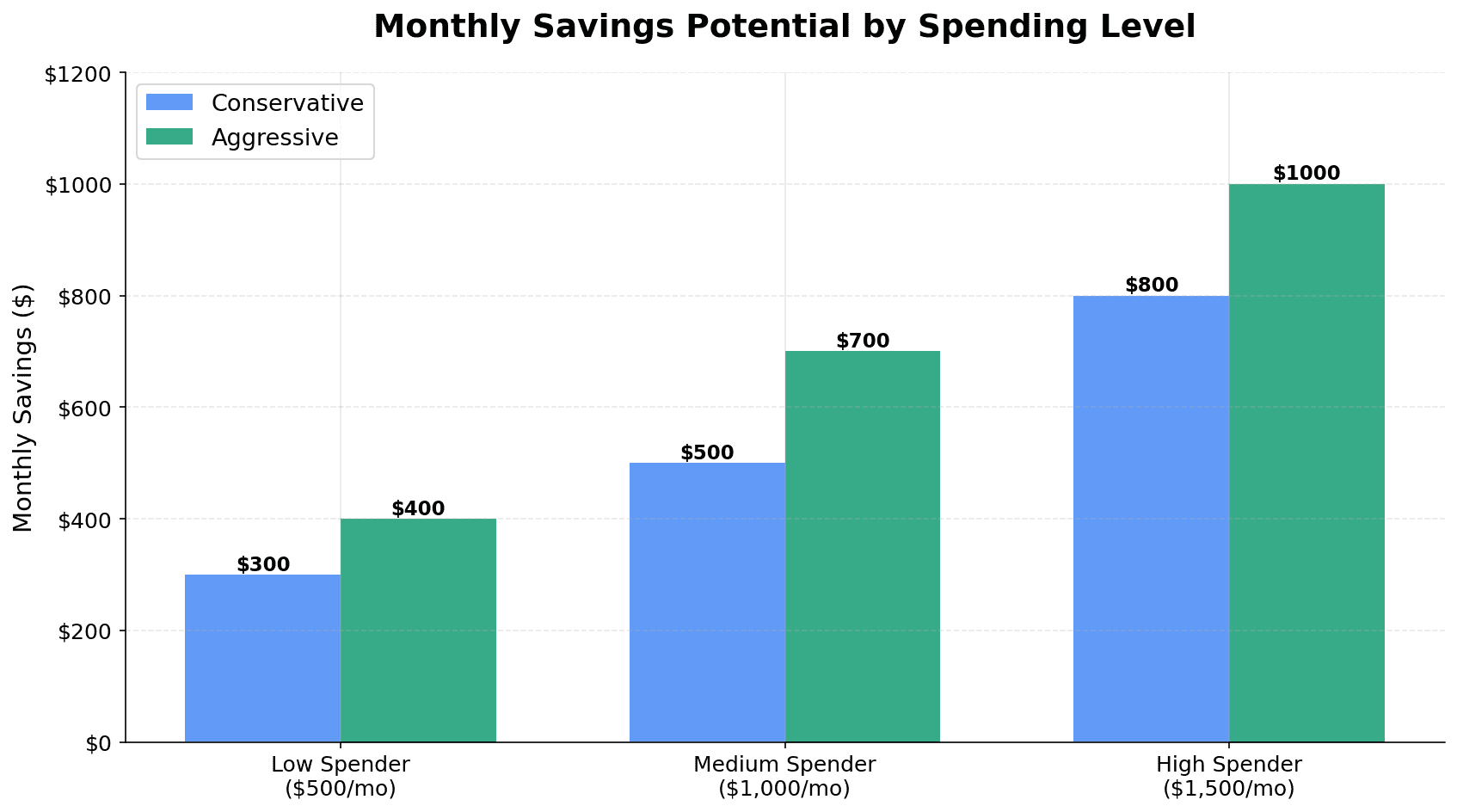 Monthly savings potential by spending tier showing how low, medium, and high spenders can save $300-$1,000 monthly through the no-buy challenge
