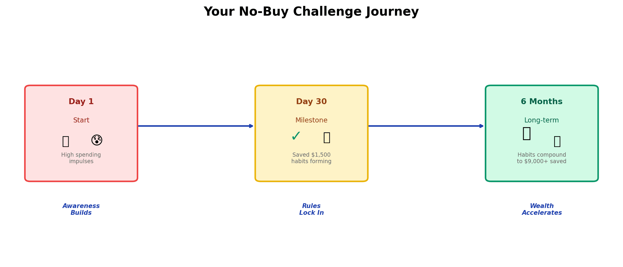 Three-phase no-buy challenge journey: Day 1 start with high spending impulses, Day 30 milestone with $1,500 saved and habits forming, 6 months long-term with compounded wealth growth