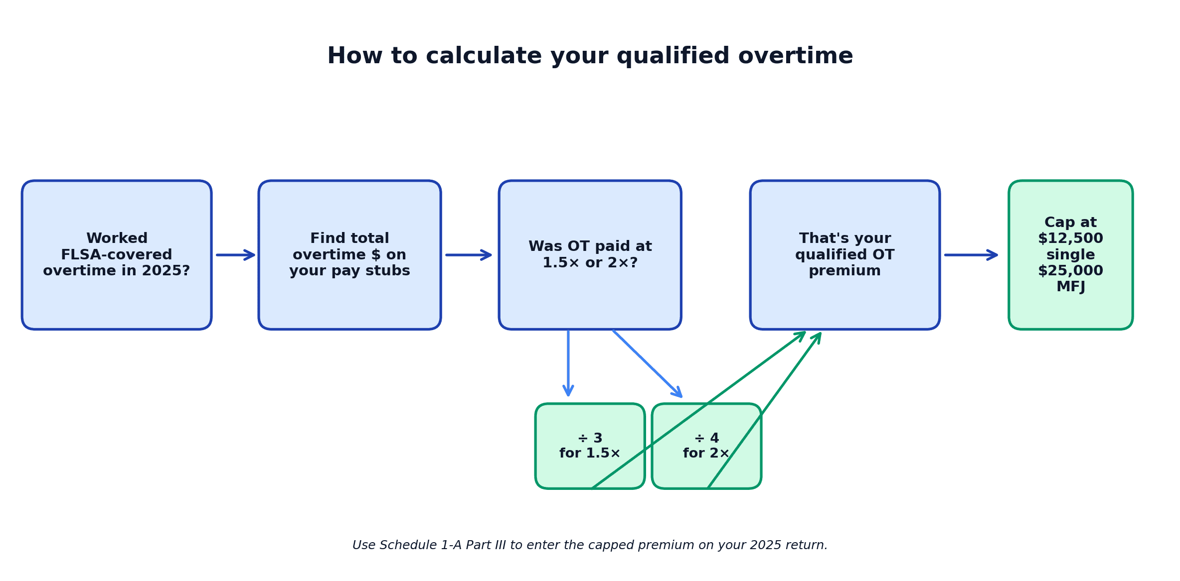 Flowchart showing how to calculate qualified overtime compensation for the 2026 No Tax on Overtime deduction: divide total overtime pay by 3 for time-and-a-half or by 4 for double-time, and cap at $12,500 single or $25,000 joint