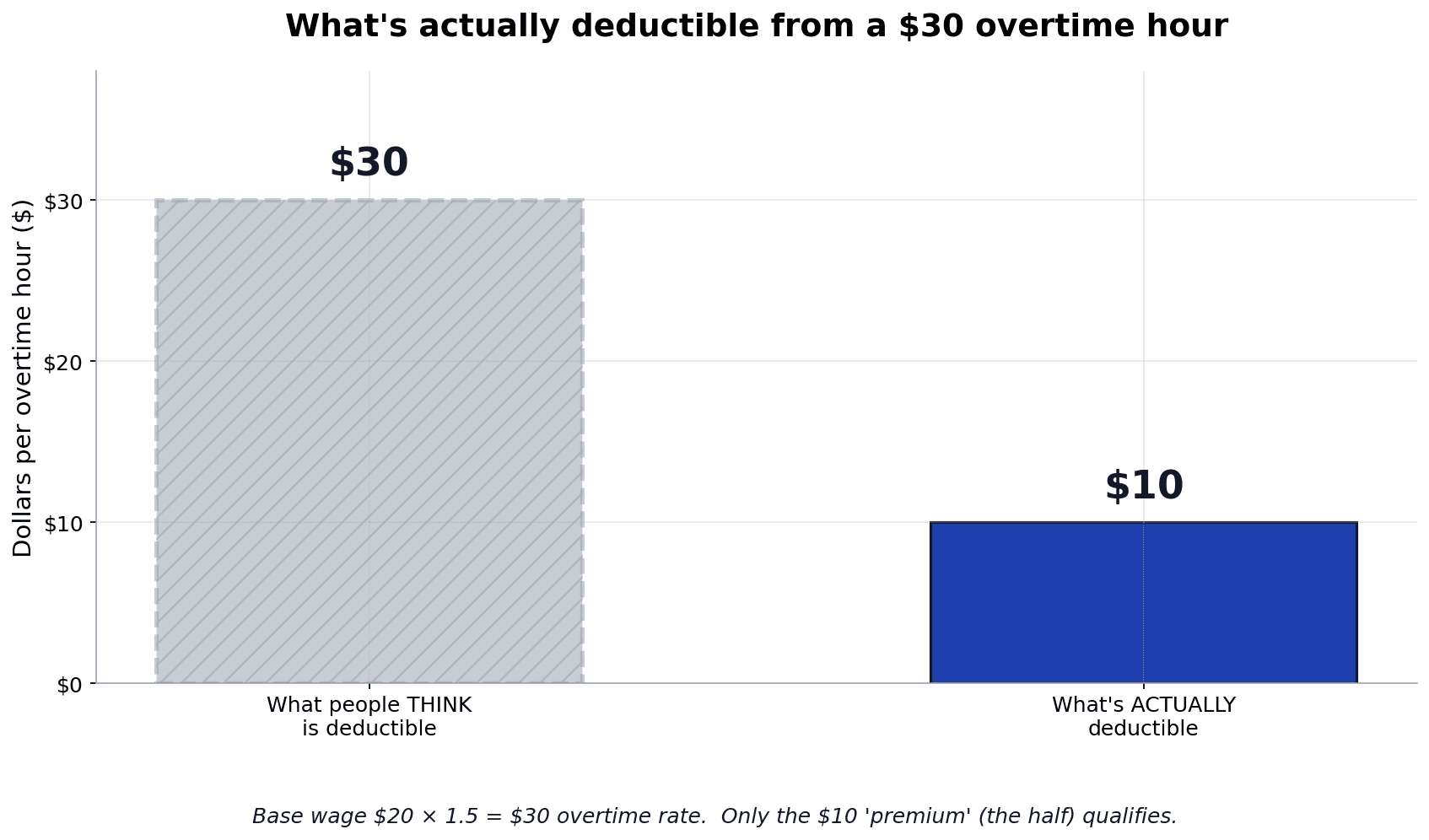Bar chart showing only $10 of a $30 overtime hour qualifies for the No Tax on Overtime deduction in 2026 — the half premium portion, not the full overtime check