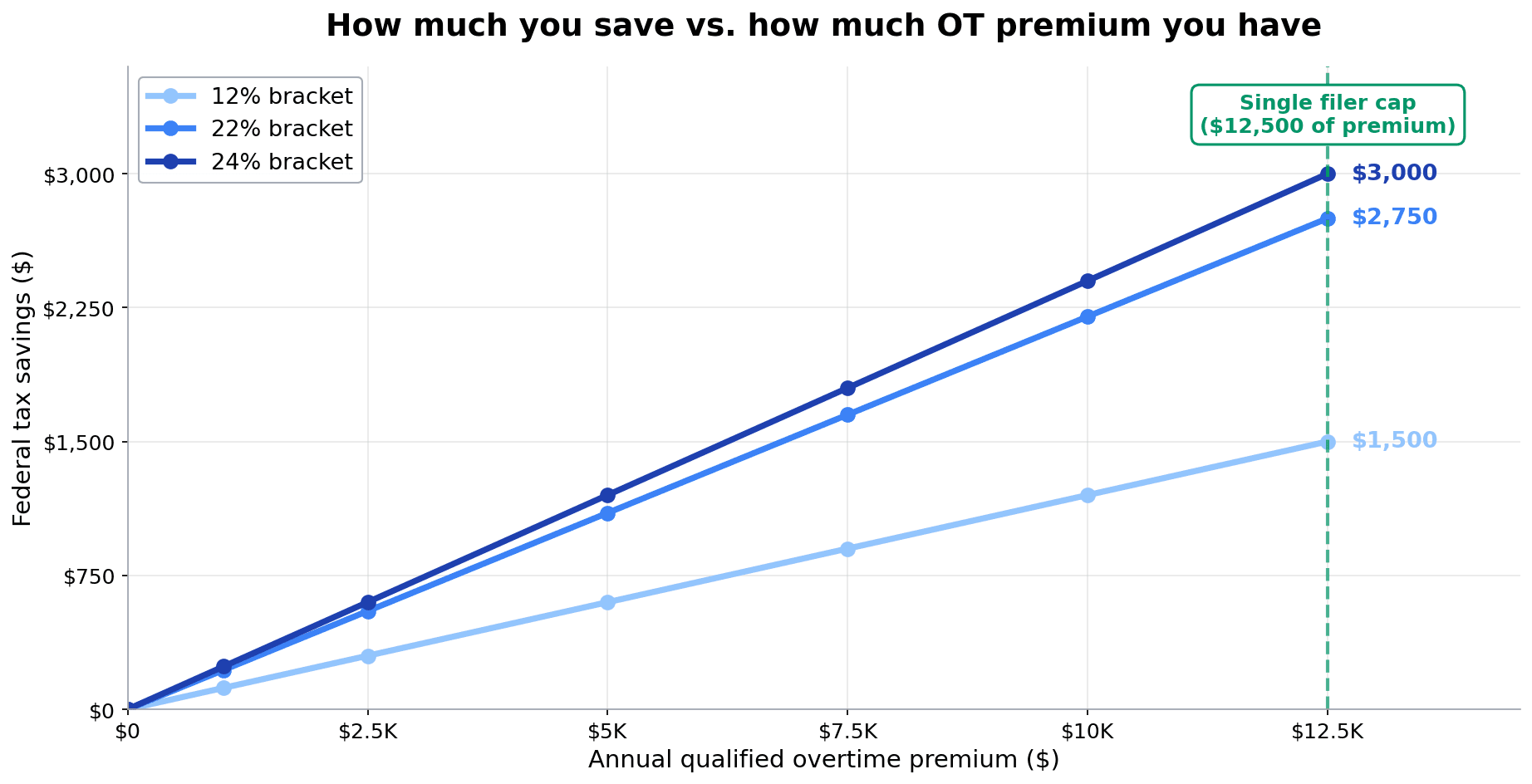 Line chart showing federal tax savings from the qualified overtime deduction at marginal tax brackets of 12%, 22%, and 24%, with a single-filer cap at $12,500 of qualified overtime premium