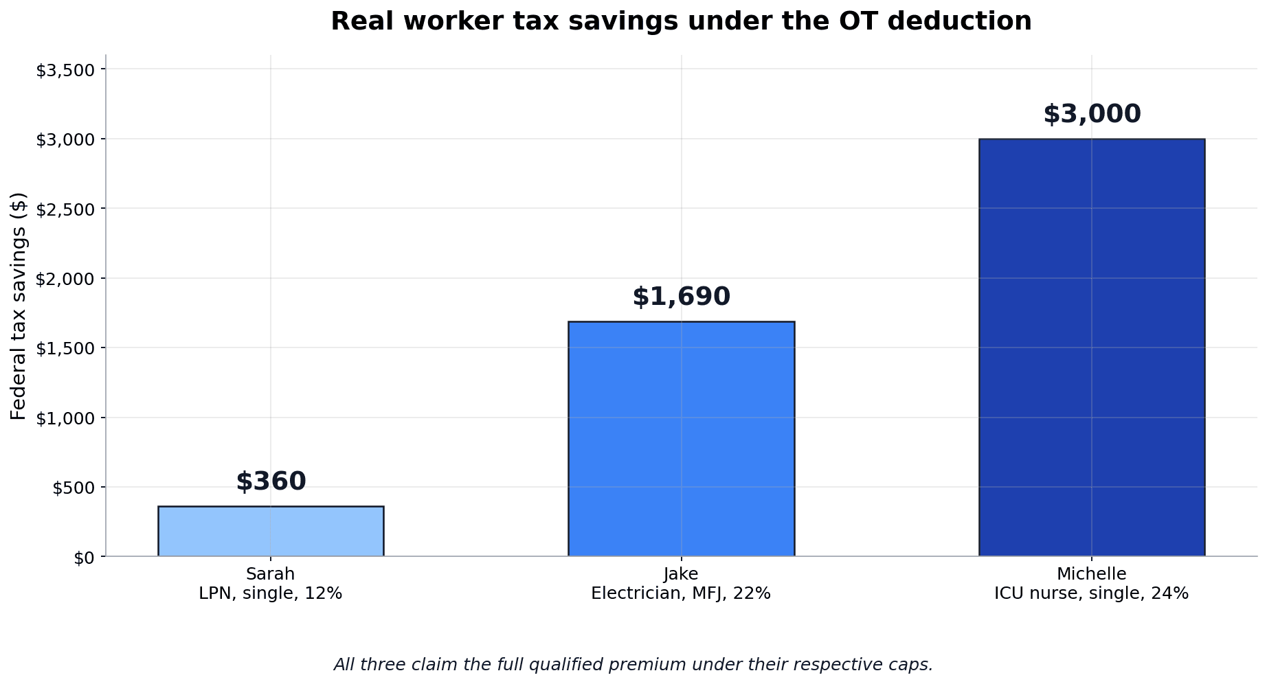 Bar chart comparing tax savings from the No Tax on Overtime deduction for three real-world workers — Sarah the LPN saves $360, Jake the union electrician saves $1,690, and Michelle the ICU nurse saves $3,000