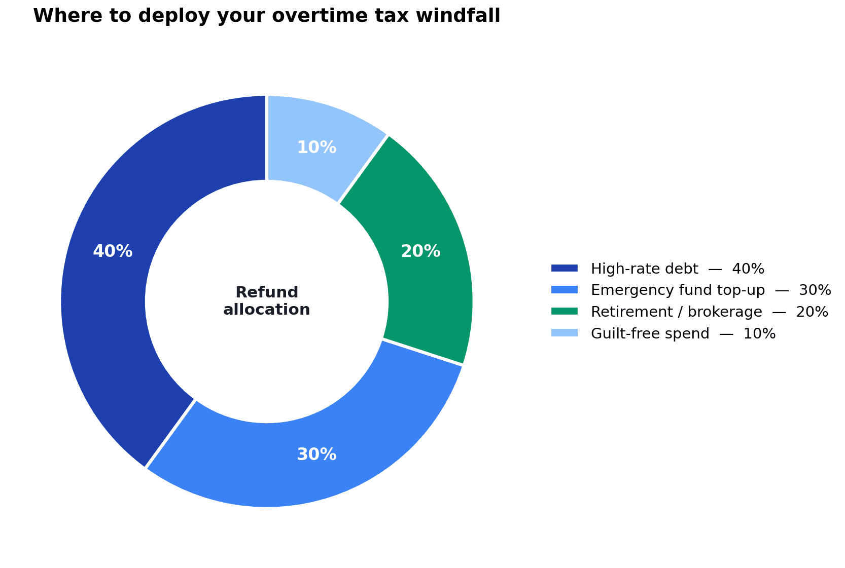 Donut chart showing how to allocate a No Tax on Overtime tax windfall: 40% to high-rate debt, 30% to emergency fund top-up, 20% to retirement or brokerage, 10% to guilt-free spending