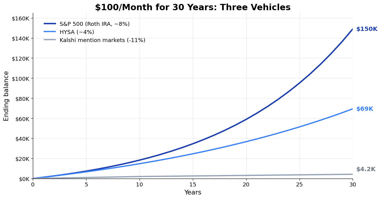 Line chart comparing 30-year growth of $100/month in S&P 500 index fund, HYSA, and Kalshi prediction markets showing $150K vs $69K vs $4.2K outcomes