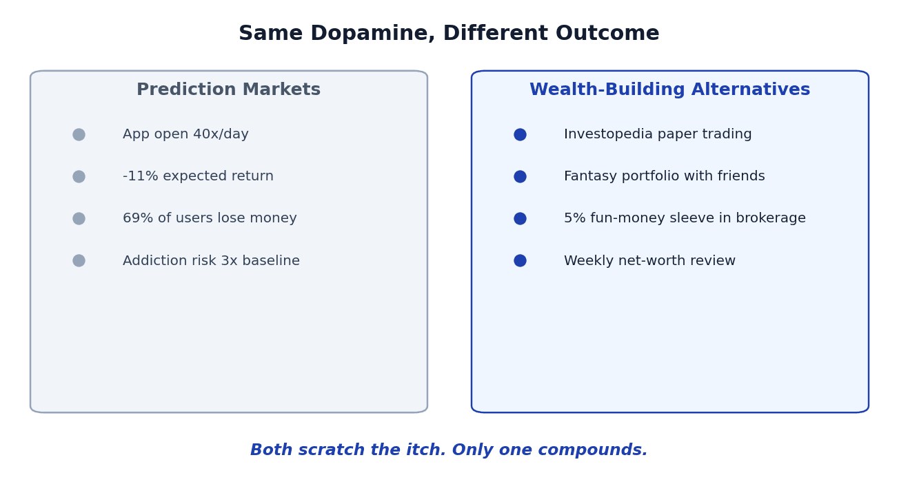 Two-column infographic contrasting prediction markets habits (Polymarket Kalshi addiction signals) with wealth-building alternatives like paper trading and Roth IRA investing