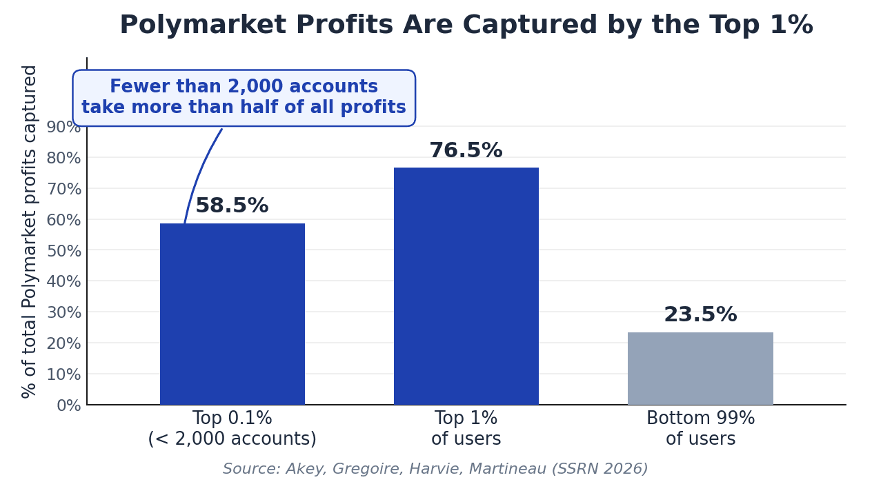 Pareto chart showing Polymarket profit concentration: top 1% of users capture 76.5% of profits and the top 0.1% capture 58.5% per SSRN 2026 study