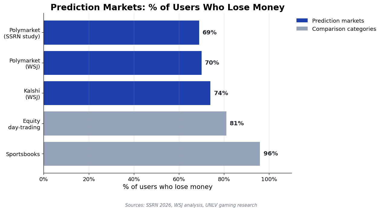 Bar chart comparing percentage of users who lose money across prediction markets (Polymarket 69%, Kalshi 74%), equity day-trading (81%), and sportsbooks (96%)