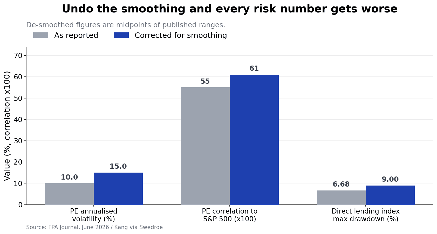 Grouped bar chart showing private market volatility, correlation to the S&P 500 and maximum drawdown all rising once reported returns are corrected for smoothing