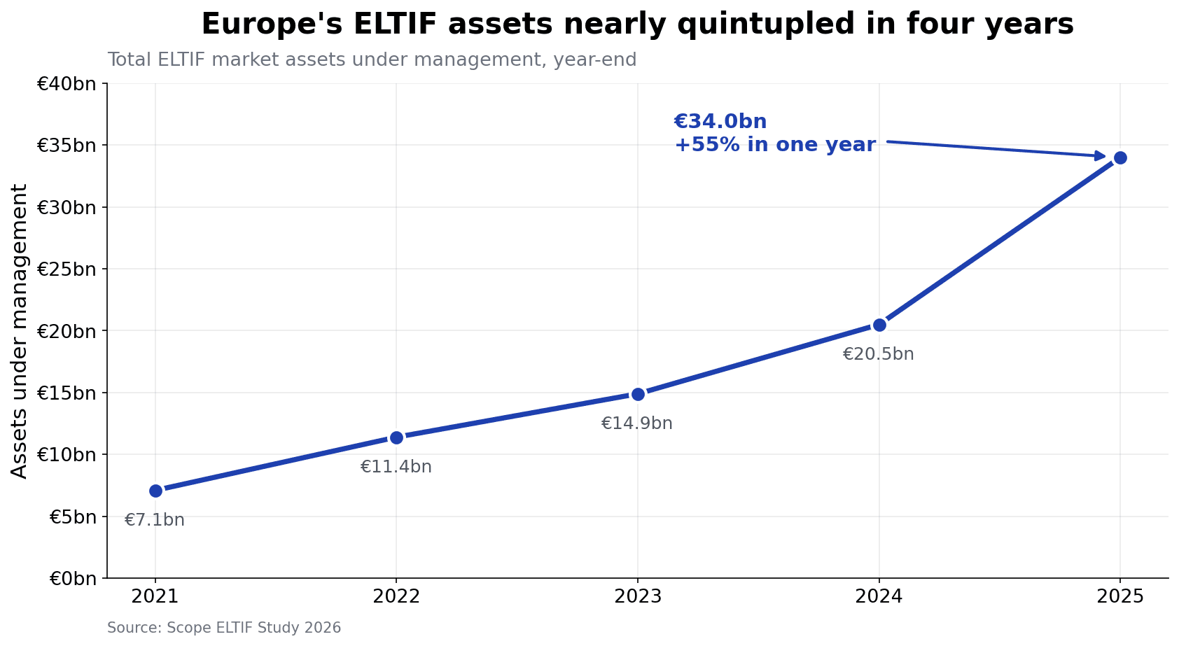 Line chart of ELTIF assets under management in Europe growing from 7.1 billion euros in 2021 to 34 billion euros in 2025