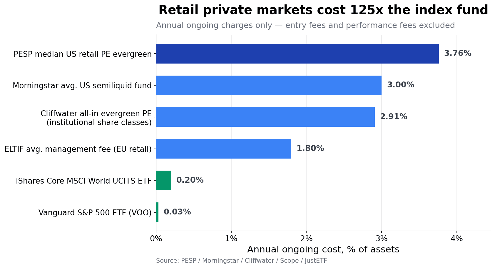 Horizontal bar chart comparing annual ongoing costs of index ETFs at 0.03% and 0.20% against retail private markets funds charging 1.80% to 3.76%