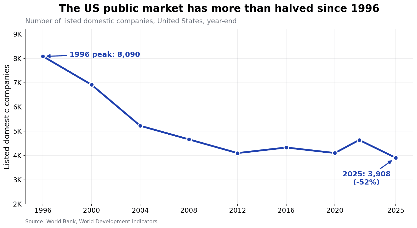Line chart of US listed domestic companies falling from a 1996 peak of 8,090 to 3,908 in 2025