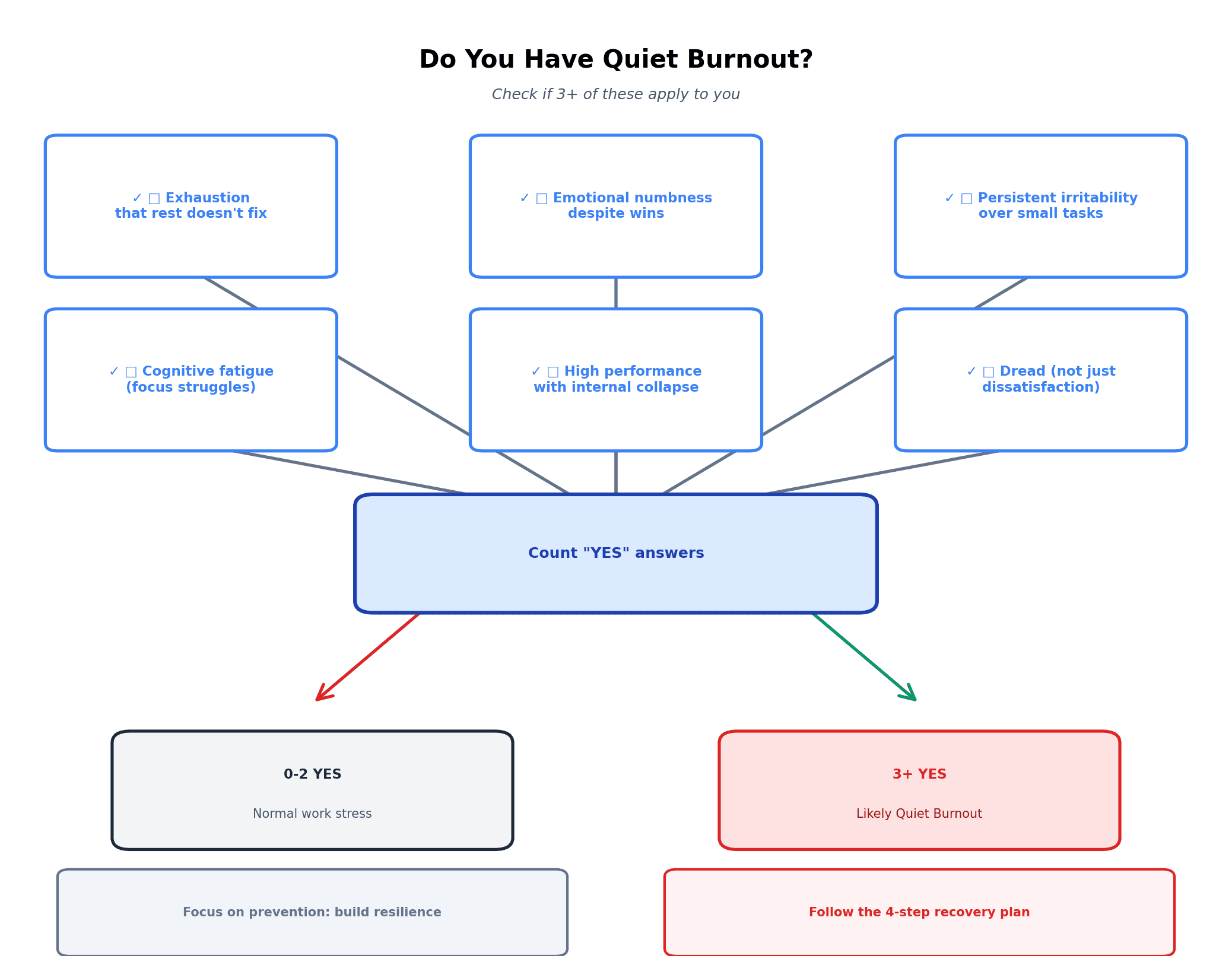 Diagnostic flowchart for quiet burnout assessment with six key symptoms including exhaustion, emotional numbness, and cognitive fatigue, helping users identify if they have quiet burnout