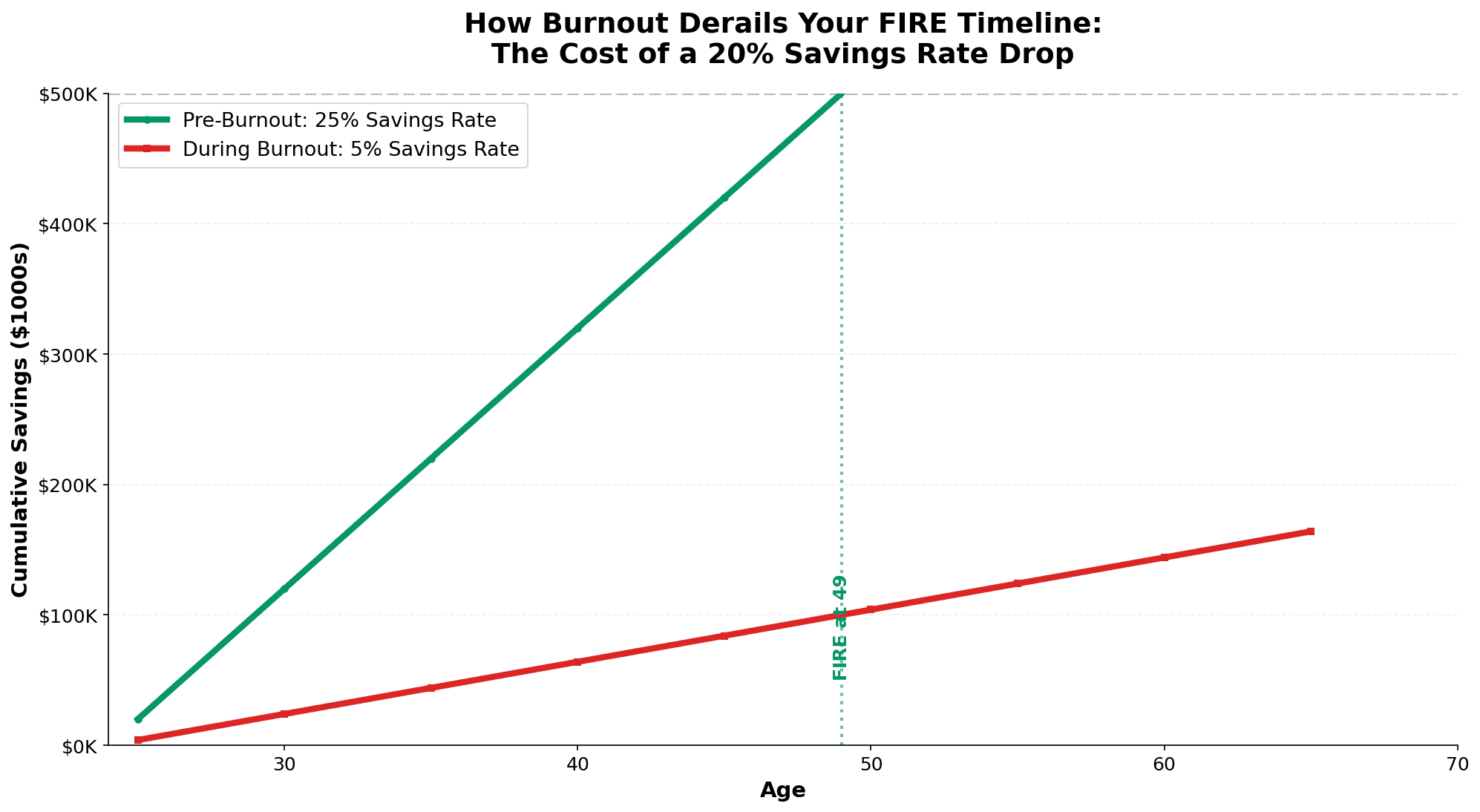 Before and after comparison chart showing pre-burnout 25% savings rate achieving FIRE at age 45 versus burnout with 5% savings rate delaying FIRE to age 60, illustrating the financial impact of burnout