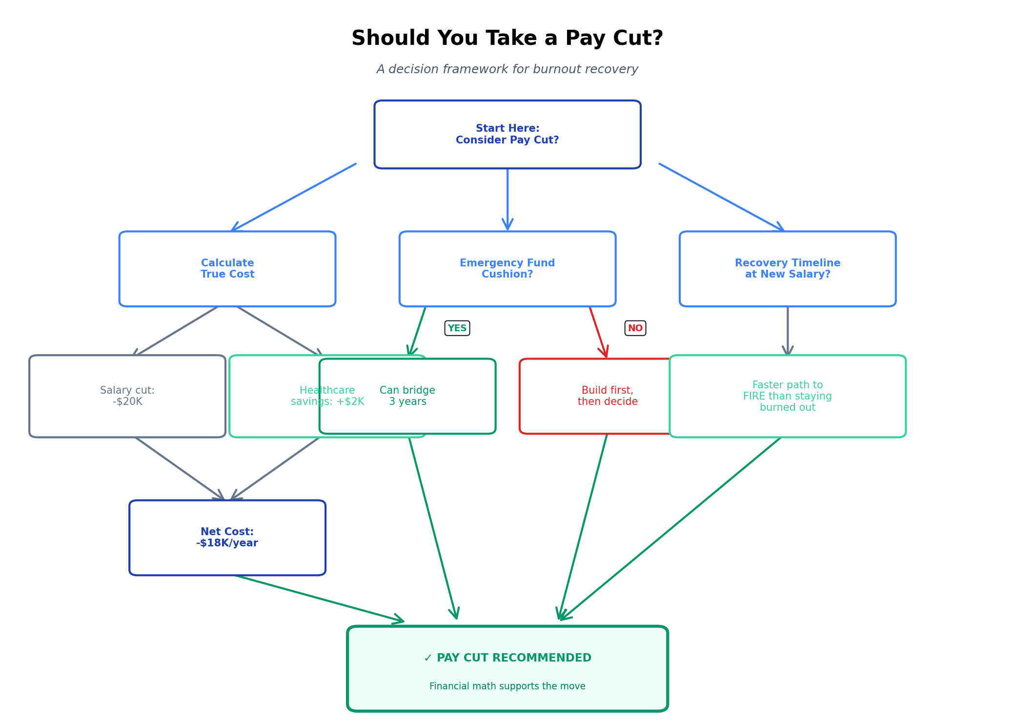 Decision tree flowchart for evaluating a pay cut scenario, analyzing true financial cost including healthcare savings and showing break-even timelines for recovery