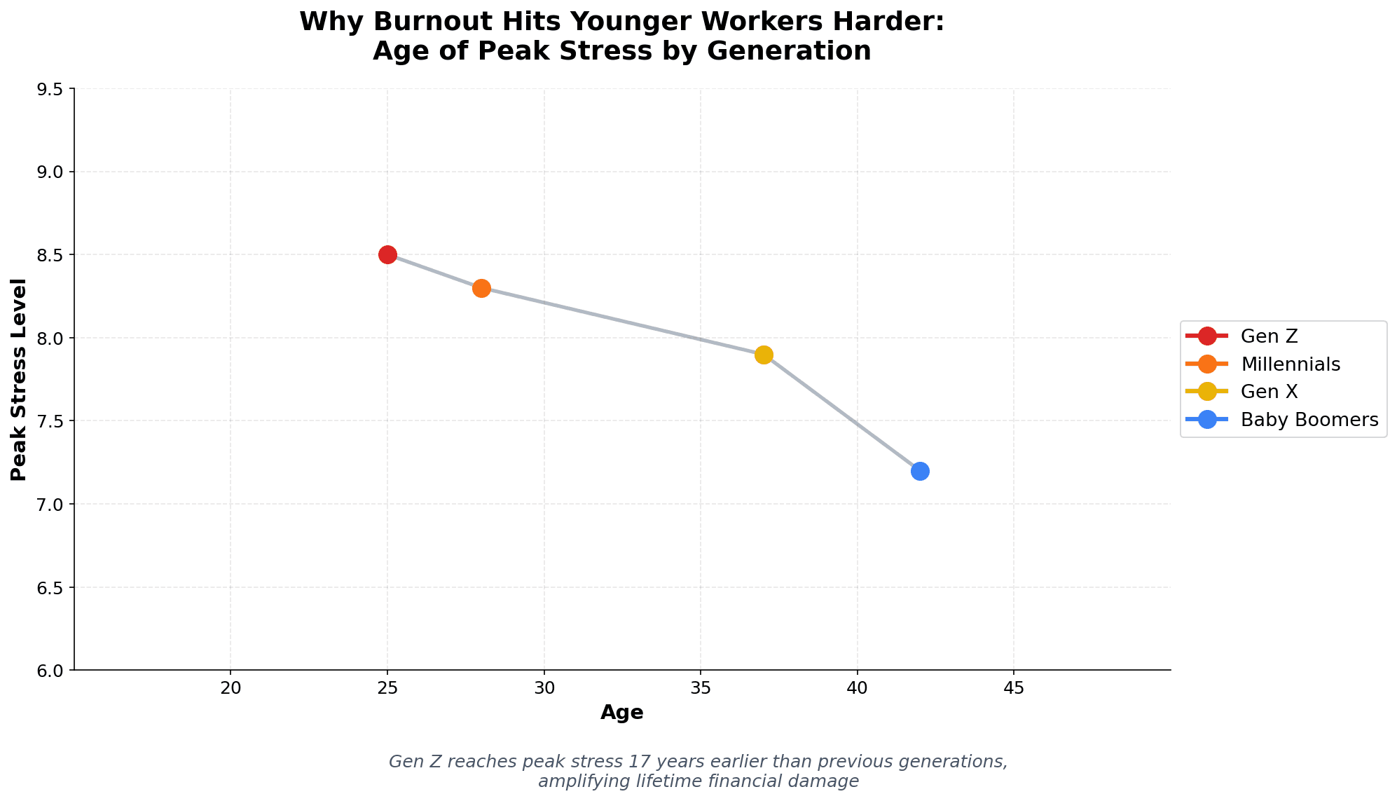 Peak stress age by generation showing Gen Z reaching peak stress at age 25 versus Baby Boomers at age 42, demonstrating why burnout hits younger workers harder