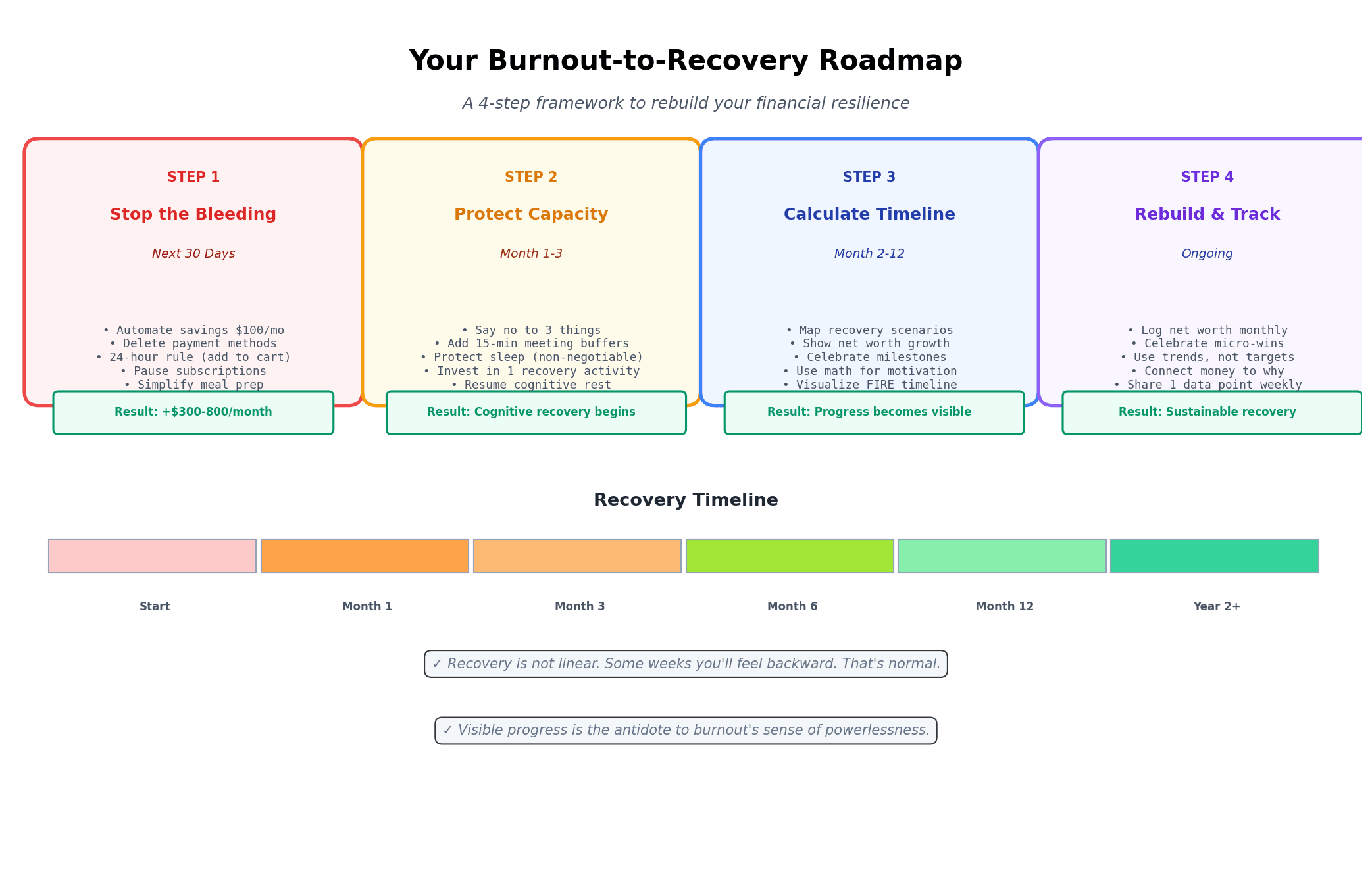 Four-step burnout recovery roadmap showing stop the bleeding, protect capacity, calculate timeline, and rebuild with tracking tools with expected timelines and outcomes