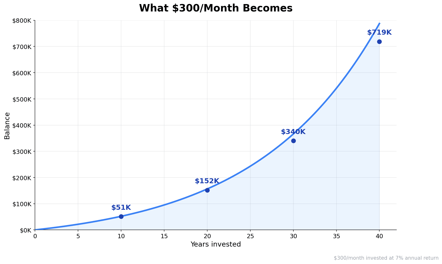 Line chart of $300 per month invested at 7% growing to about $719K over 40 years